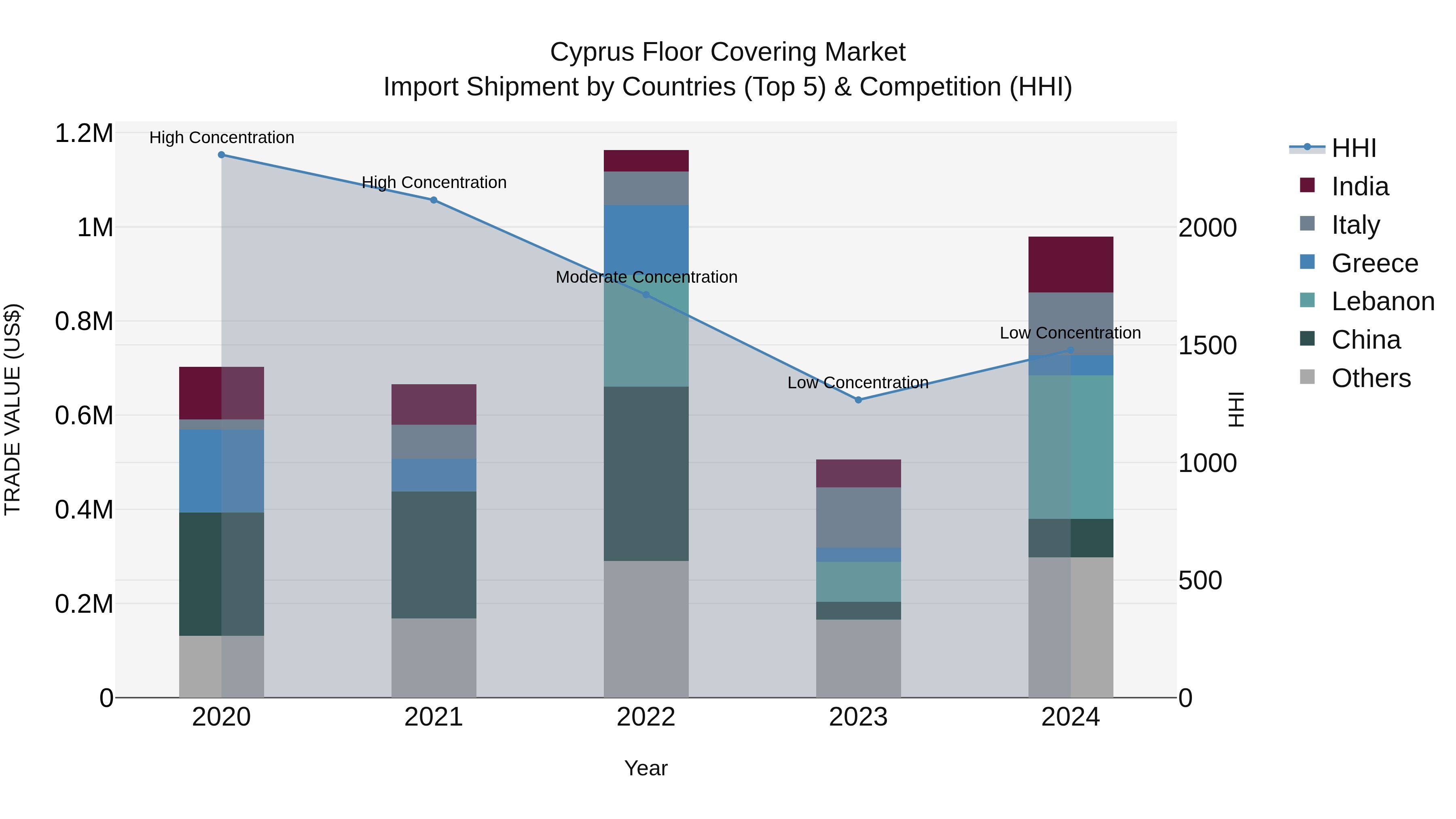 Cyprus Floor Covering Market Import Shipment by Countries (Top 5) & Competition (HHI)