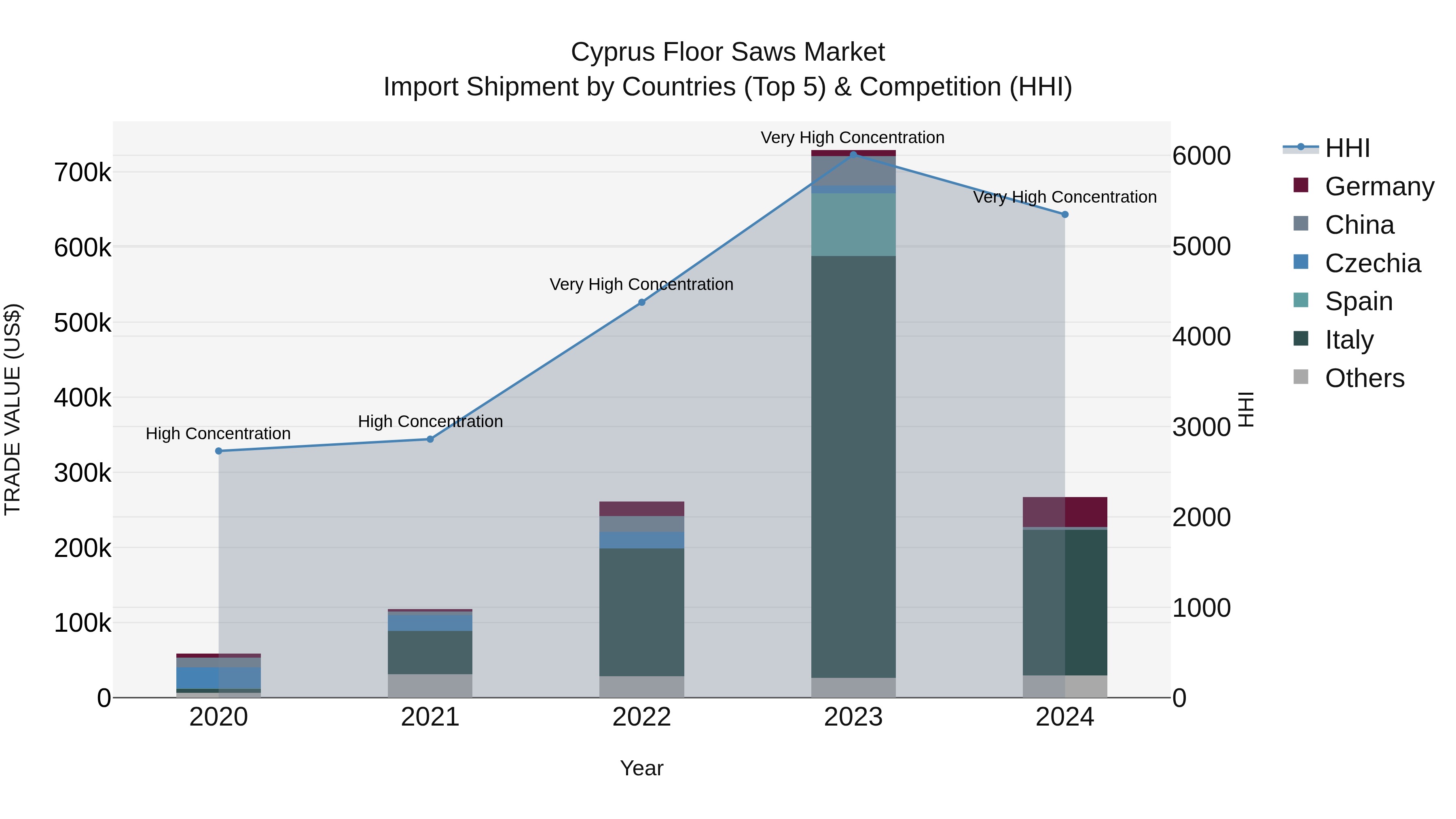 Cyprus Floor Saws Market Import Shipment by Countries (Top 5) & Competition (HHI)
