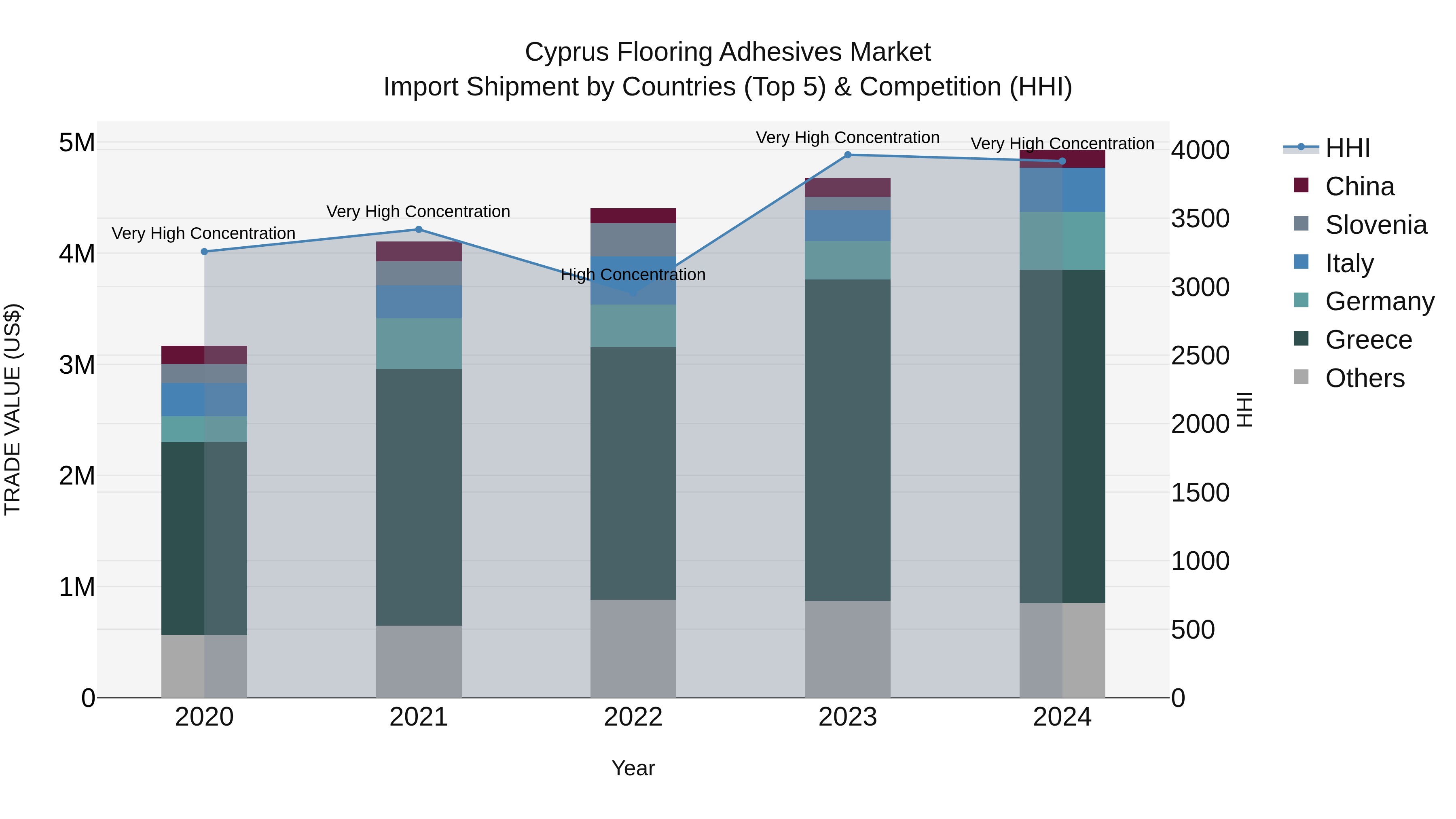 Cyprus Flooring Adhesives Market Import Shipment by Countries (Top 5) & Competition (HHI)