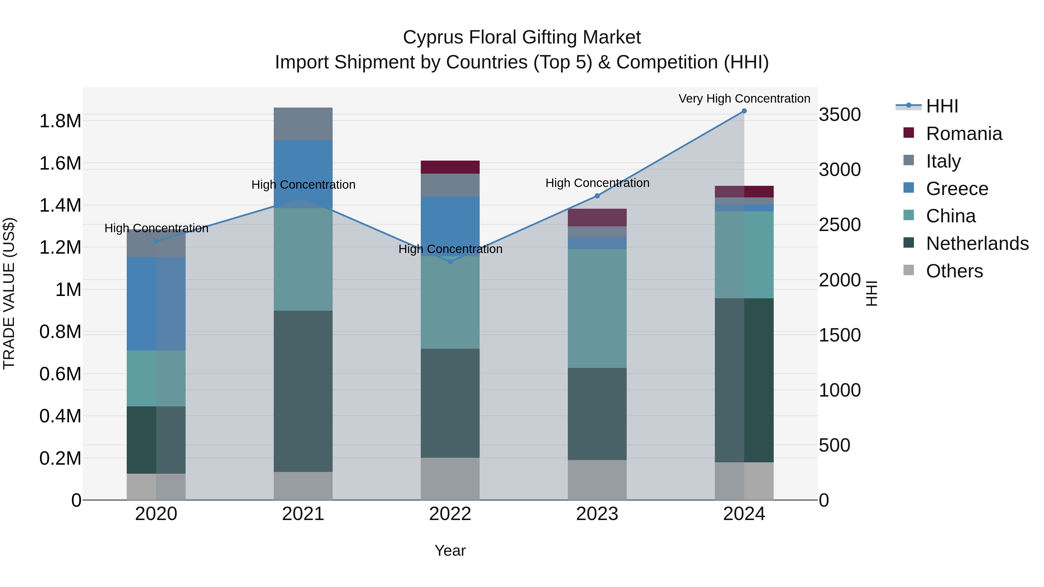 Cyprus Floral Gifting Market Import Shipment by Countries (Top 5) & Competition (HHI)