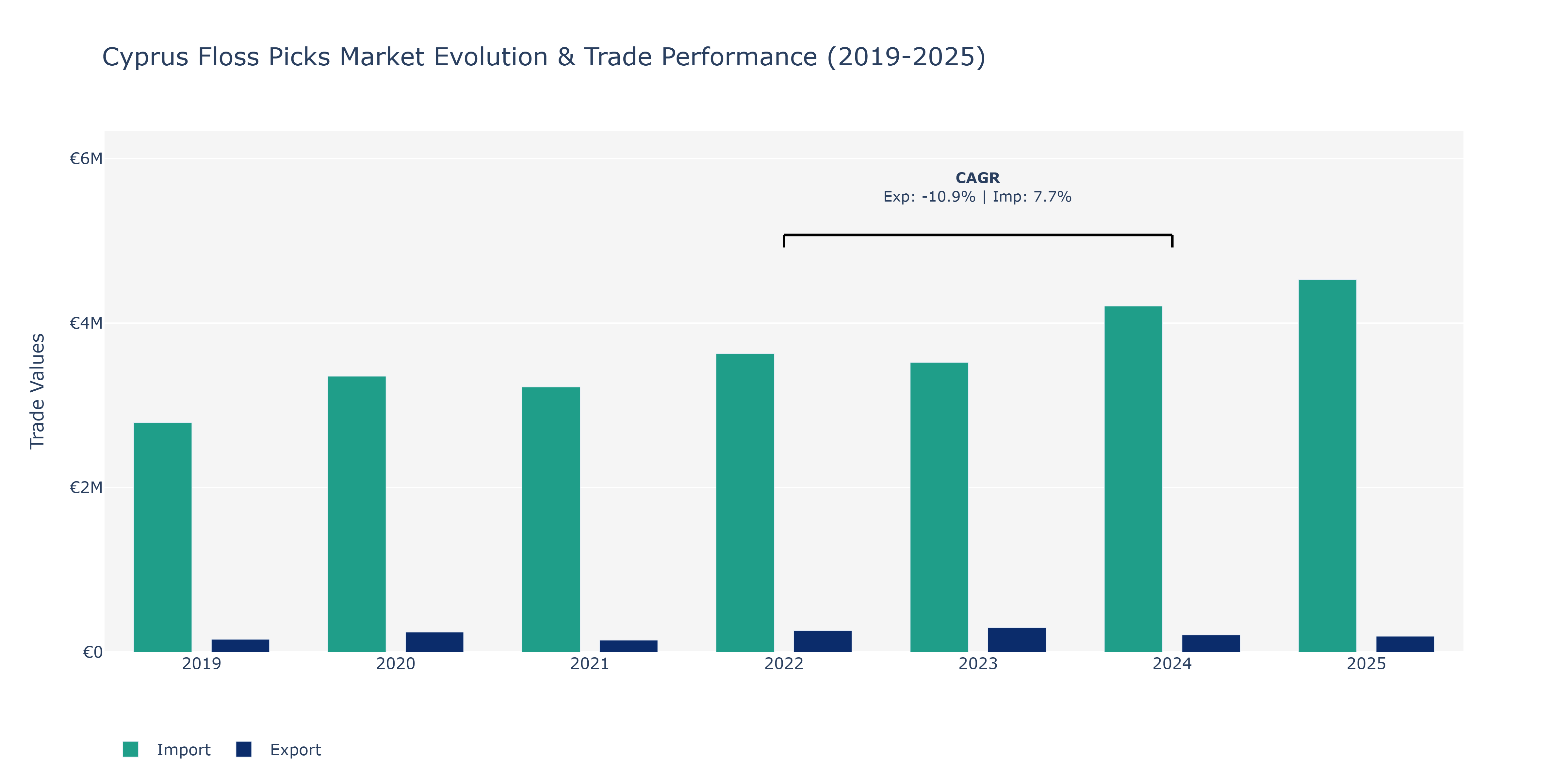 Cyprus Floss Picks Market: Production & Trade Performance (2019-2025)