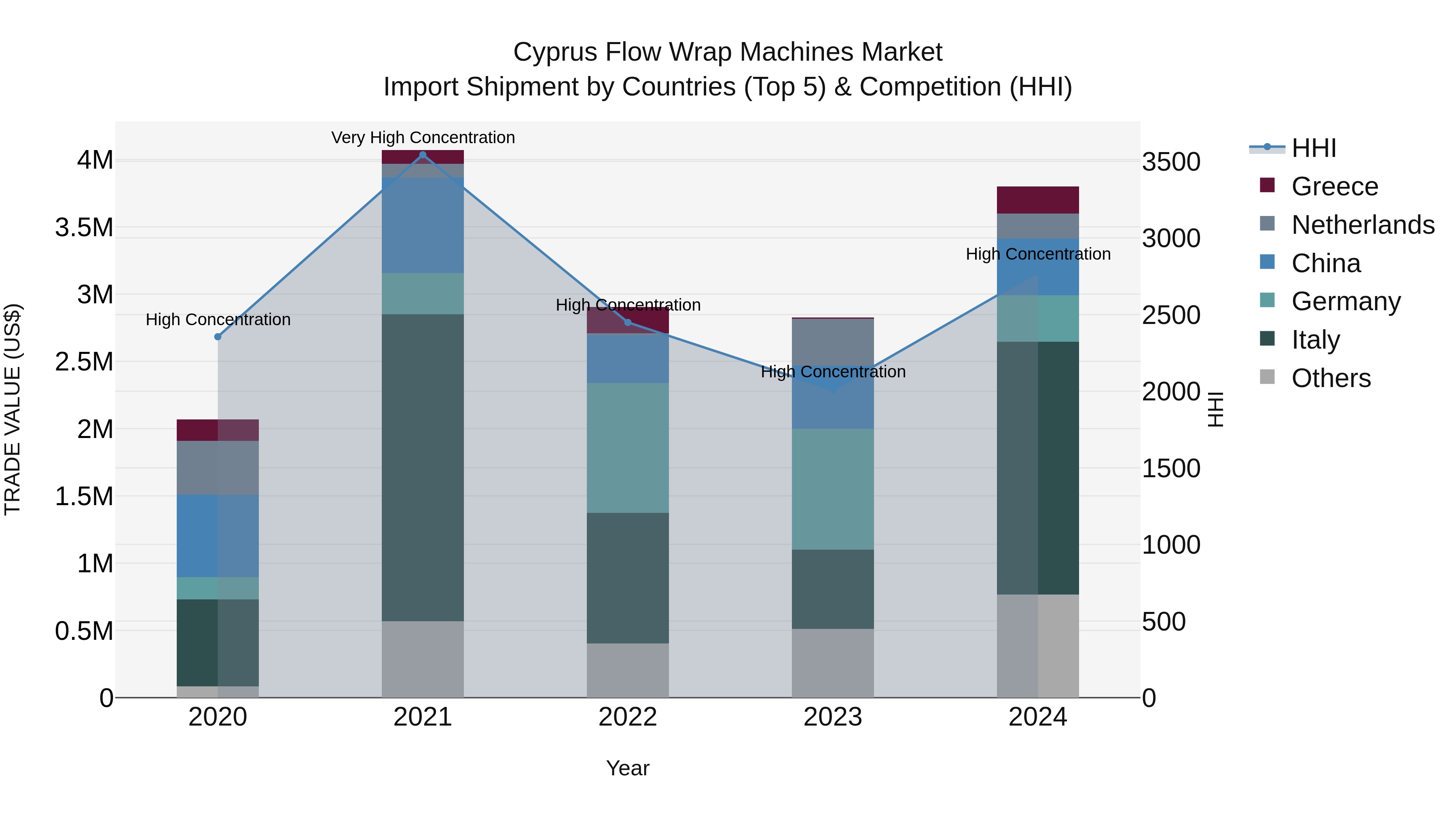 Cyprus Flow Wrap Machines Market Import Shipment by Countries (Top 5) & Competition (HHI)