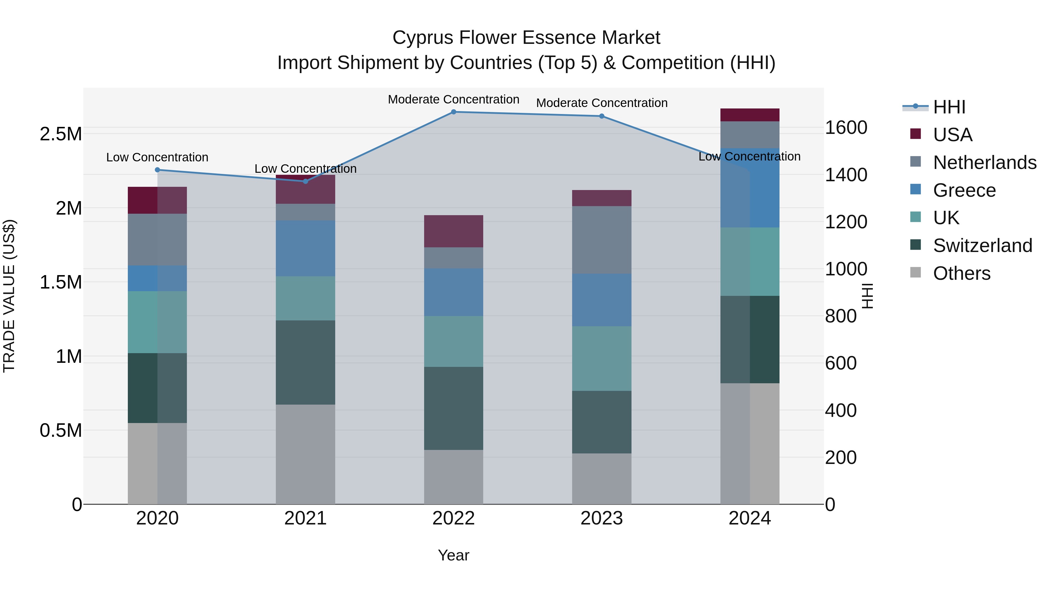 Cyprus Flower Essence Market Import Shipment by Countries (Top 5) & Competition (HHI)