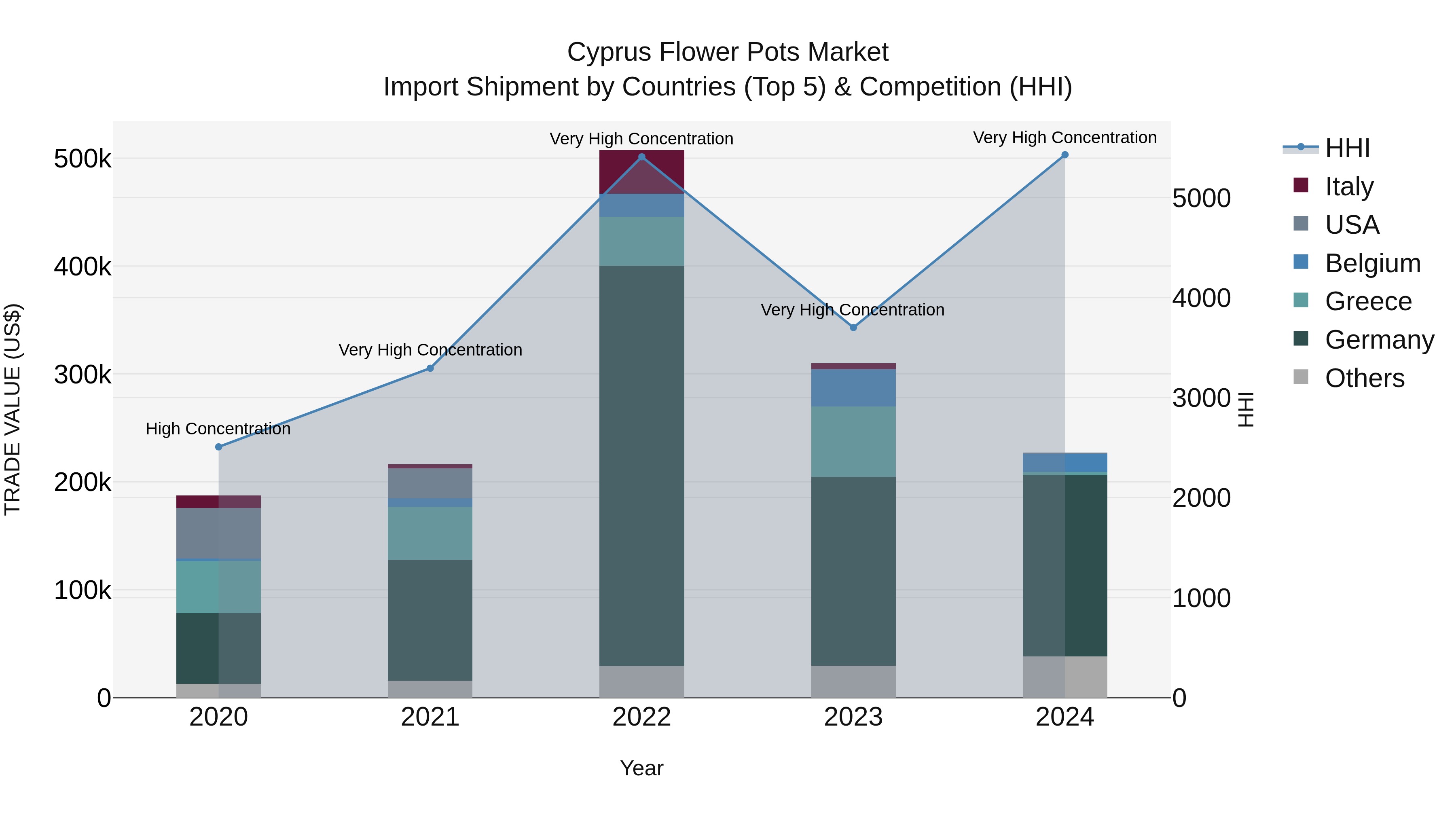 Cyprus Flower Pots Market Import Shipment by Countries (Top 5) & Competition (HHI)