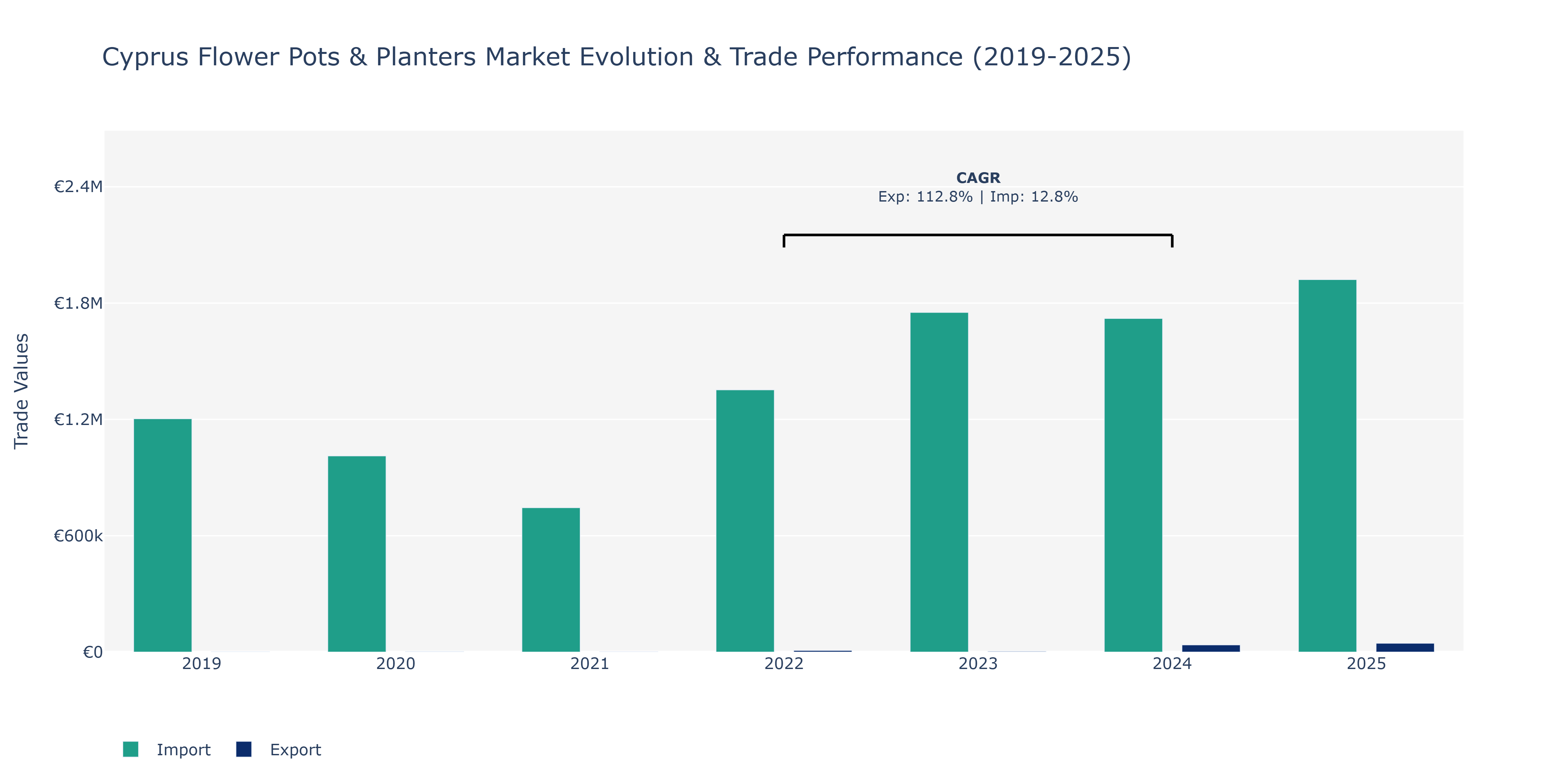 Cyprus Flower Pots & Planters Market: Production & Trade Performance (2019-2025)
