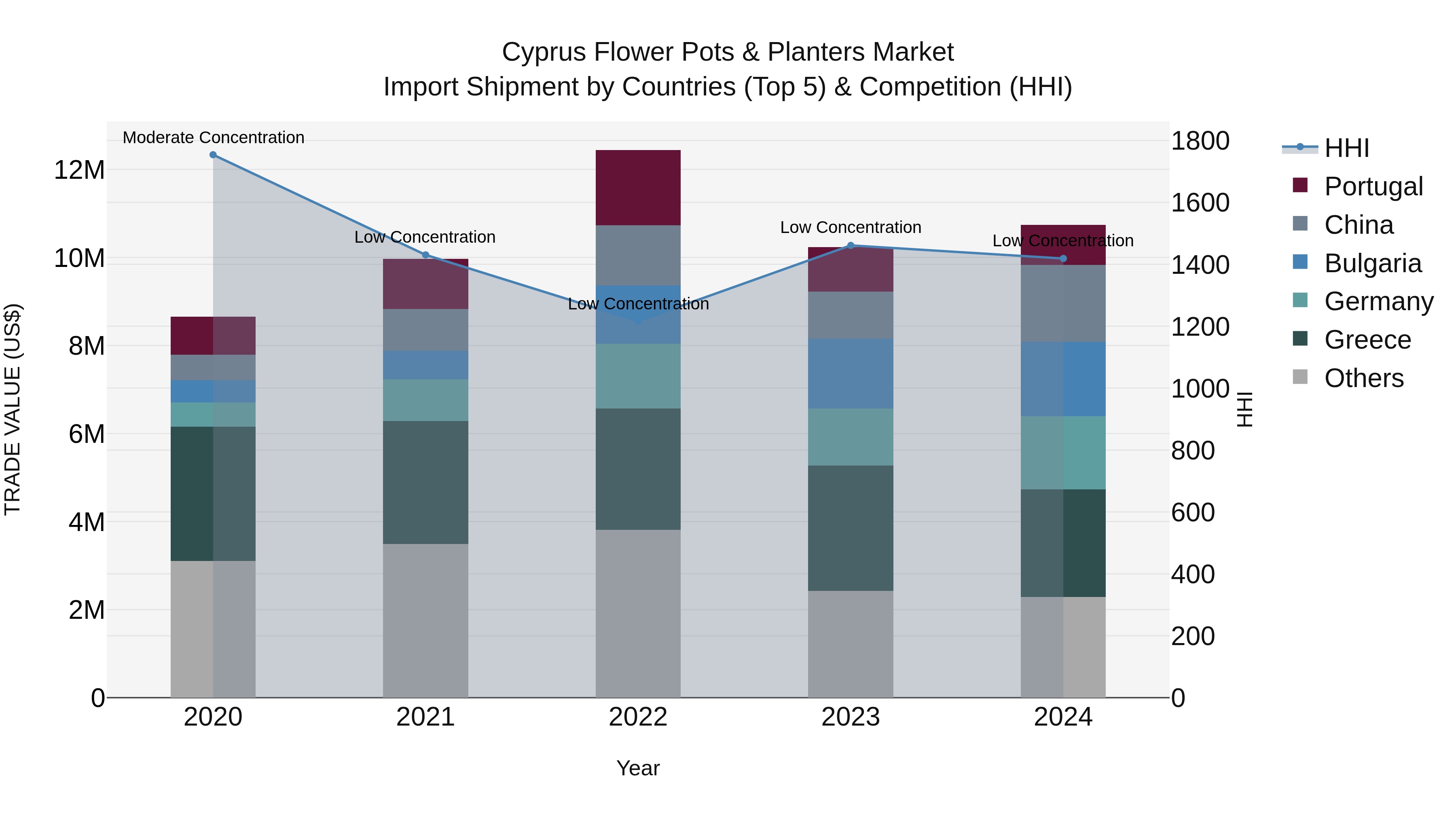 Cyprus Flower Pots & Planters Market Import Shipment by Countries (Top 5) & Competition (HHI)