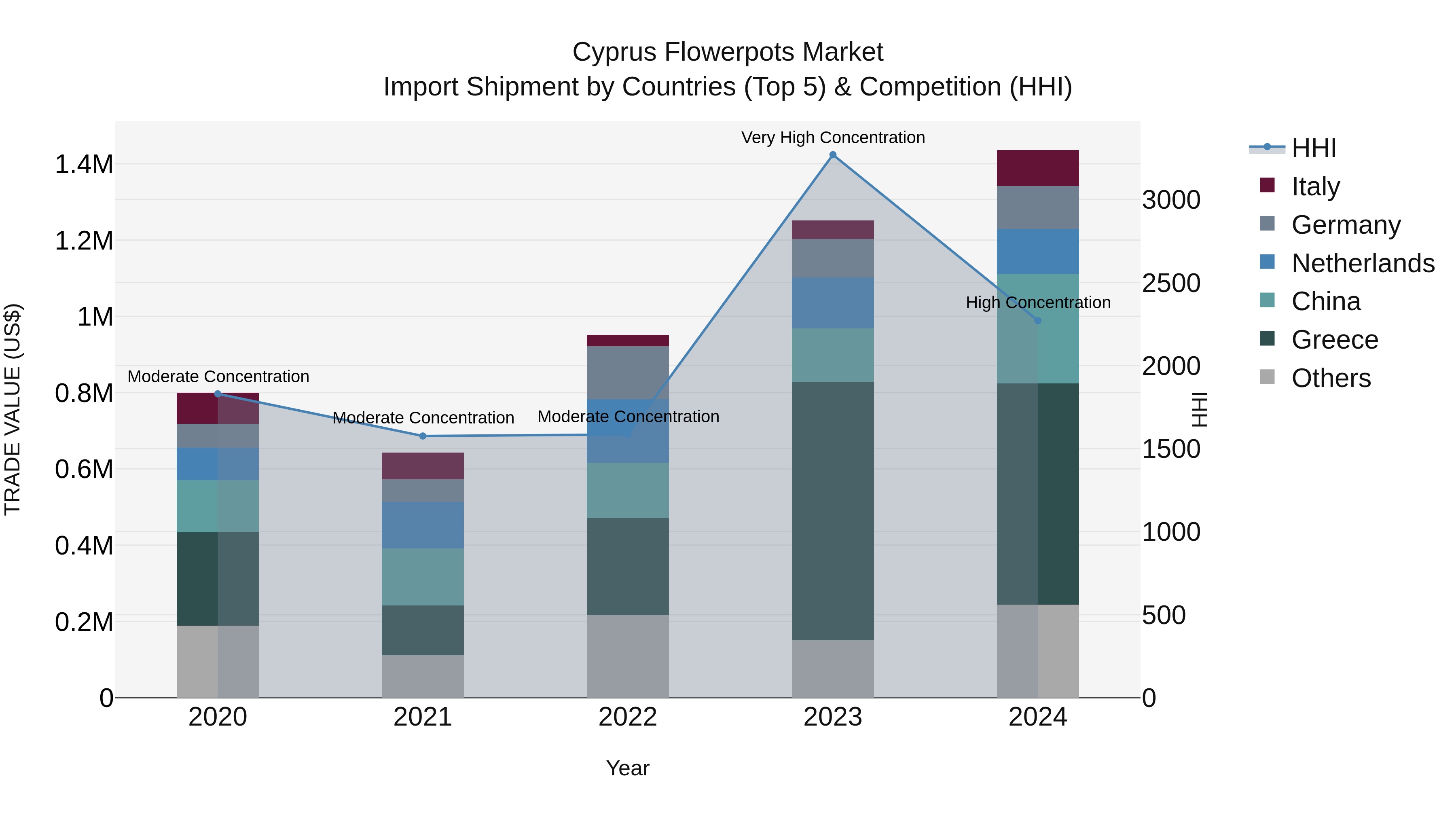 Cyprus Flowerpots Market Import Shipment by Countries (Top 5) & Competition (HHI)