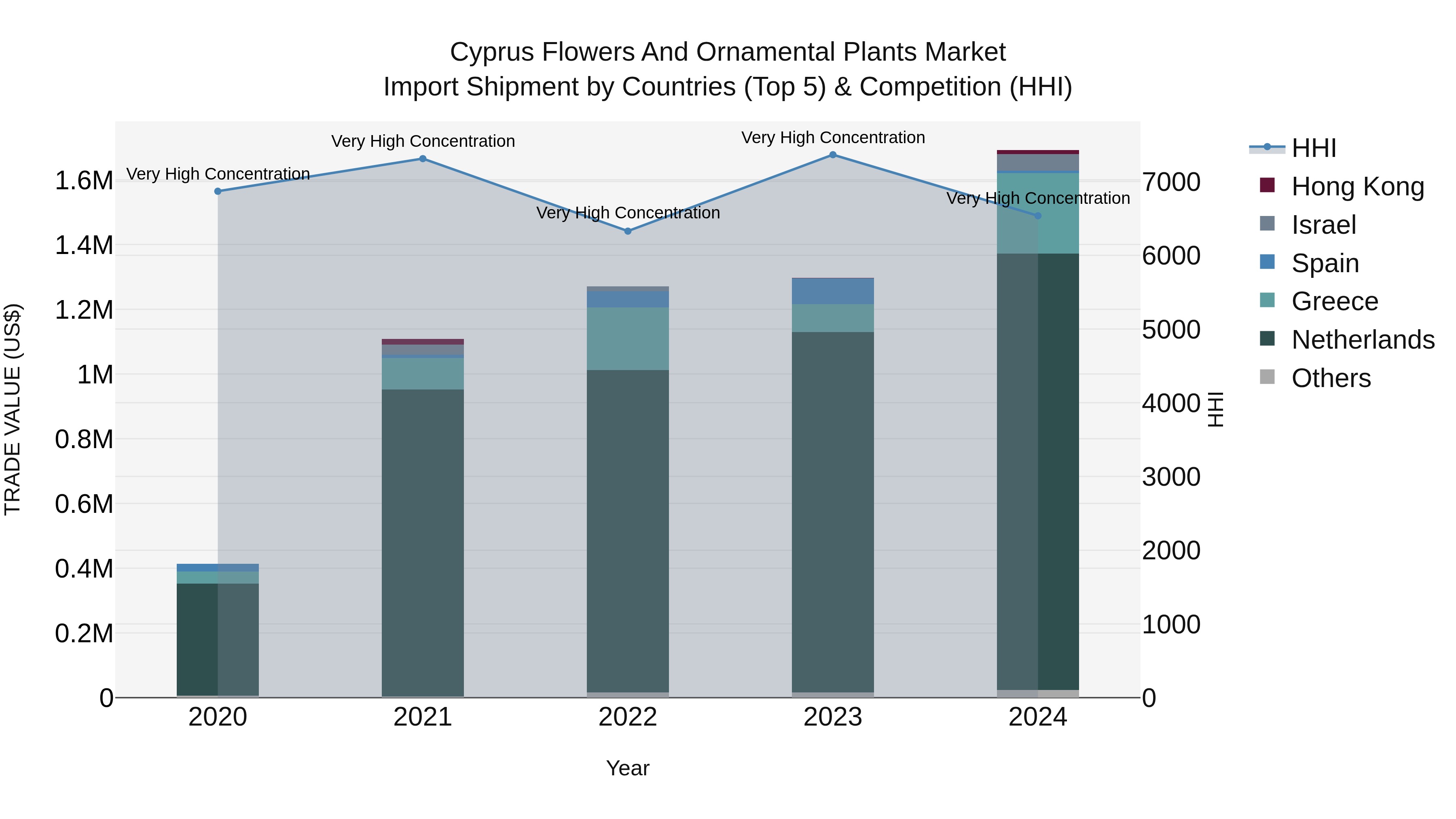 Cyprus Flowers And Ornamental Plants Market Import Shipment by Countries (Top 5) & Competition (HHI)