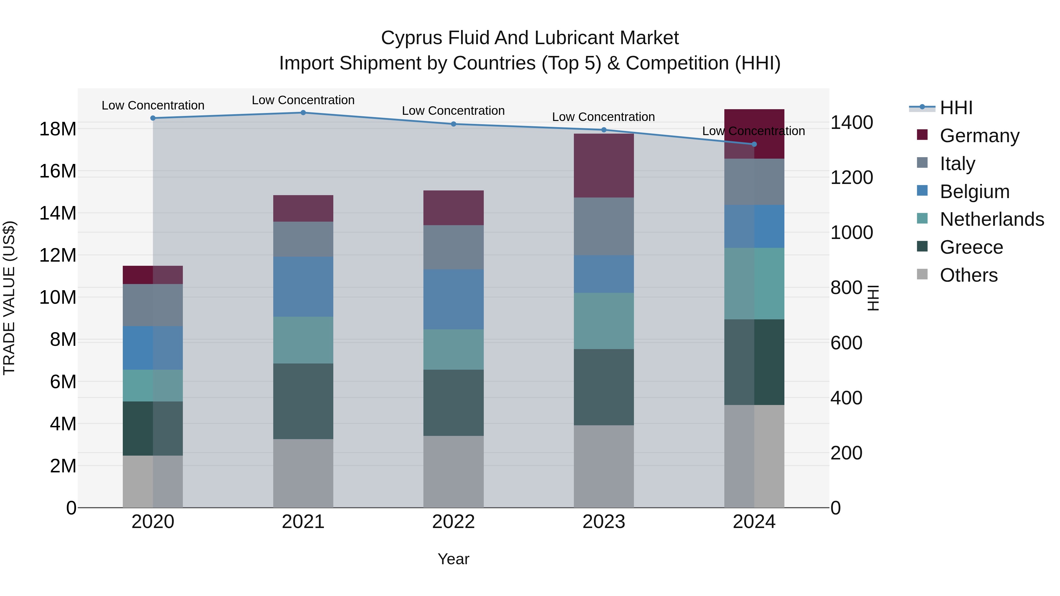 Cyprus Fluid And Lubricant Market Import Shipment by Countries (Top 5) & Competition (HHI)