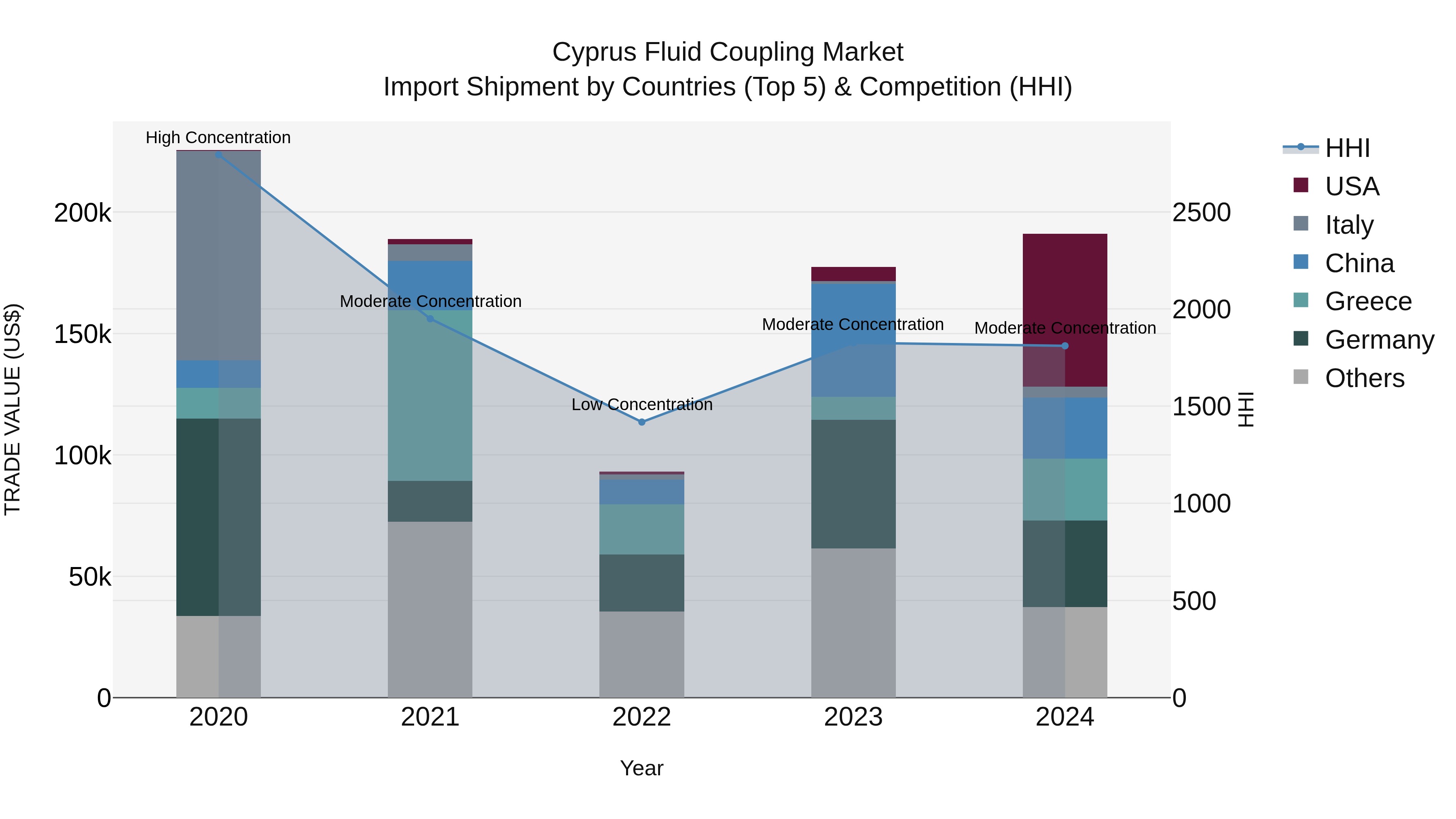 Cyprus Fluid Coupling Market Import Shipment by Countries (Top 5) & Competition (HHI)