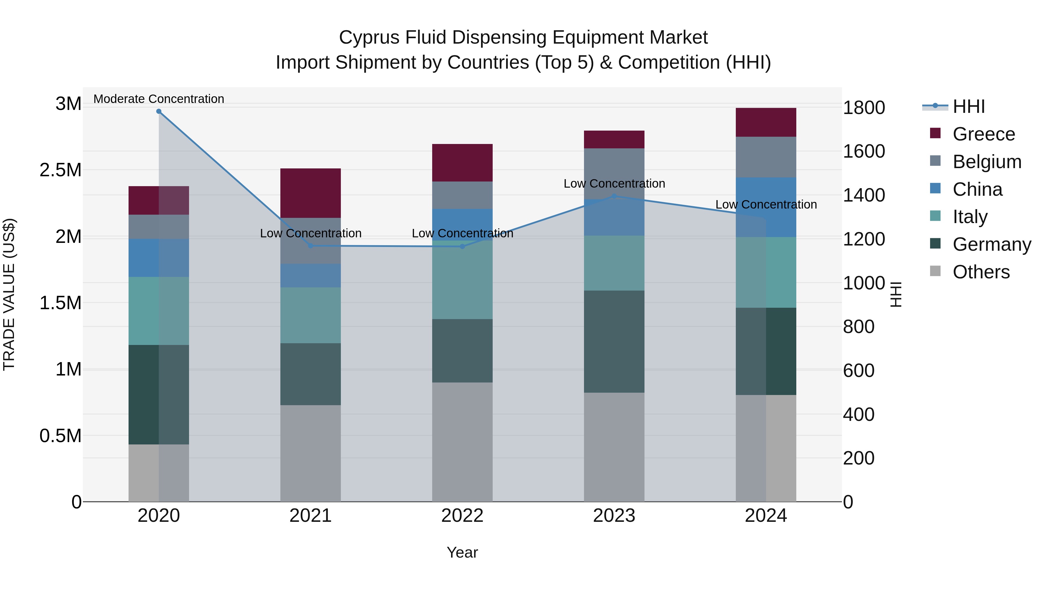 Cyprus Fluid Dispensing Equipment Market Import Shipment by Countries (Top 5) & Competition (HHI)