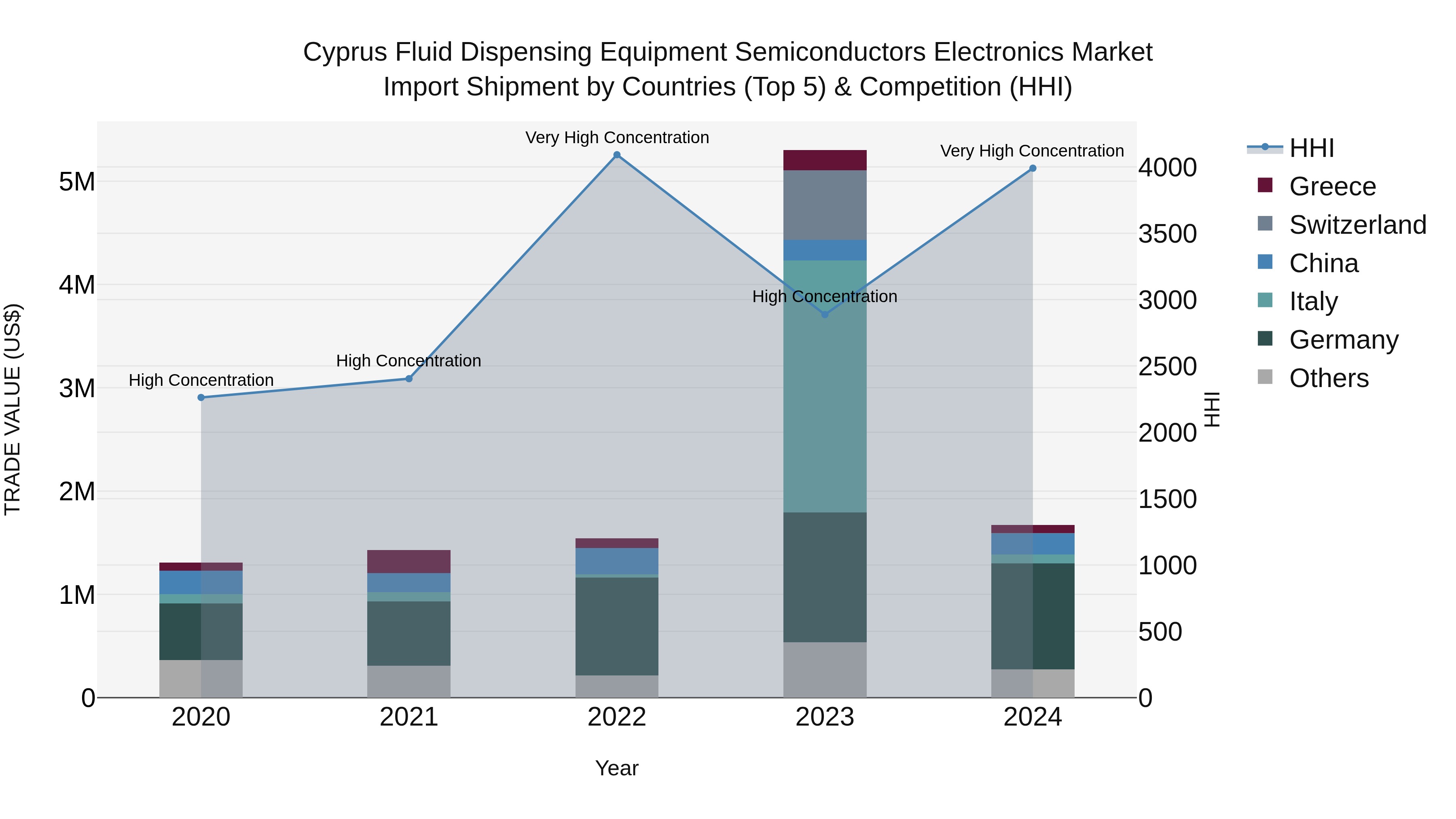 Cyprus Fluid Dispensing Equipment Semiconductors Electronics Market Import Shipment by Countries (Top 5) & Competition (HHI)