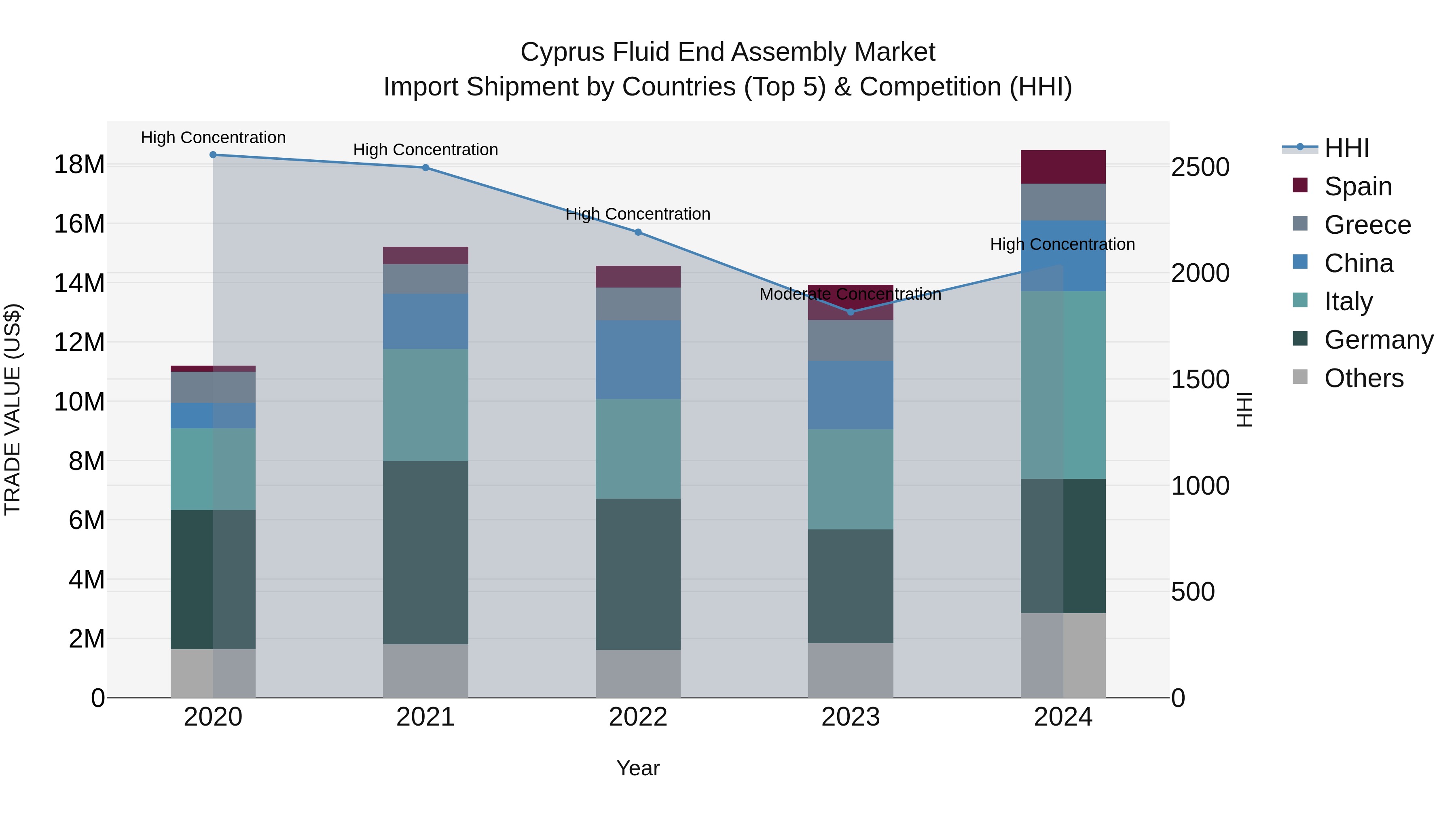 Cyprus Fluid End Assembly Market Import Shipment by Countries (Top 5) & Competition (HHI)