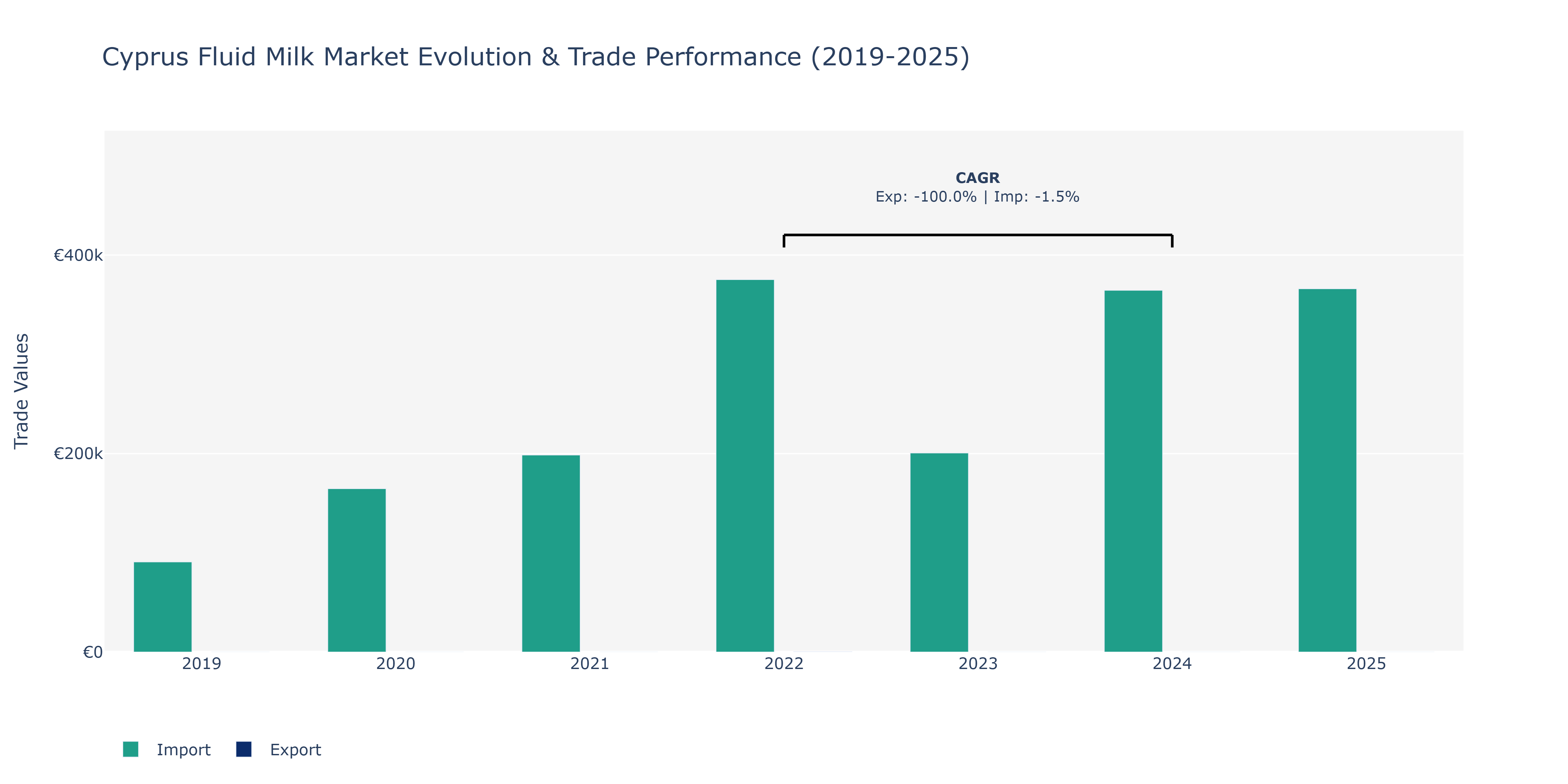 Cyprus Fluid Milk Market: Production & Trade Performance (2019-2025)