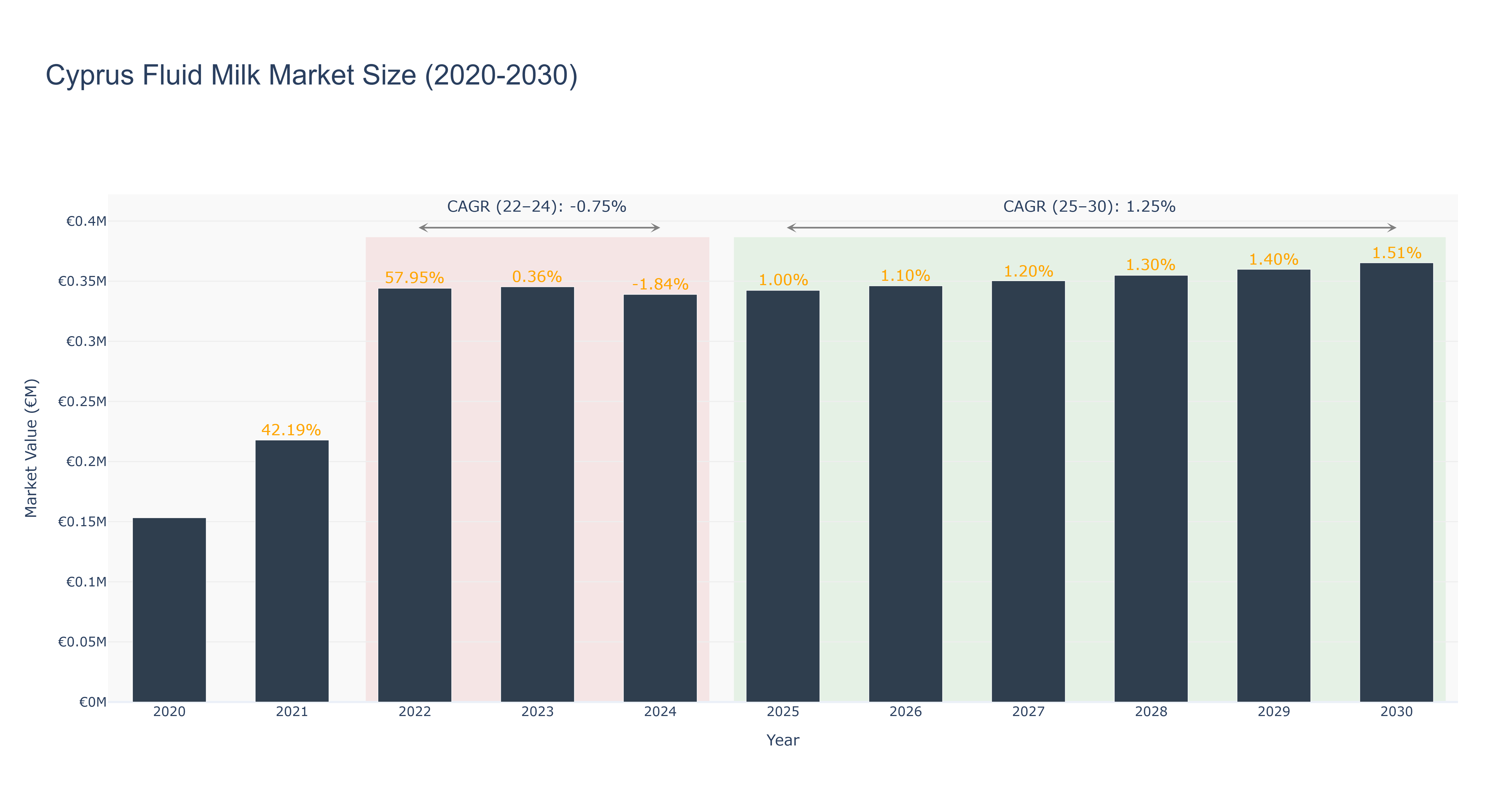 Cyprus Fluid Milk Market Size (2020-2030)