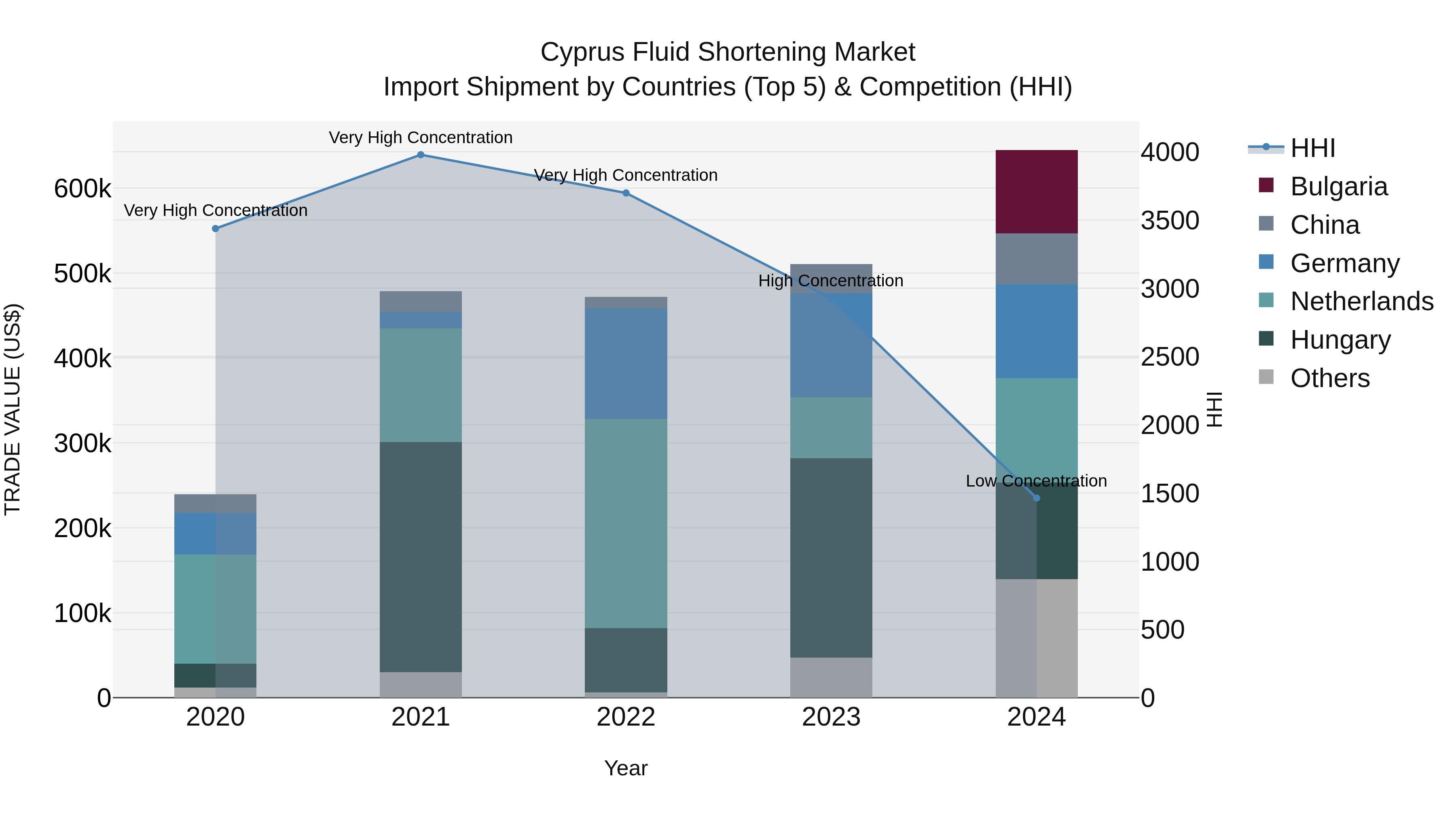 Cyprus Fluid Shortening Market Import Shipment by Countries (Top 5) & Competition (HHI)