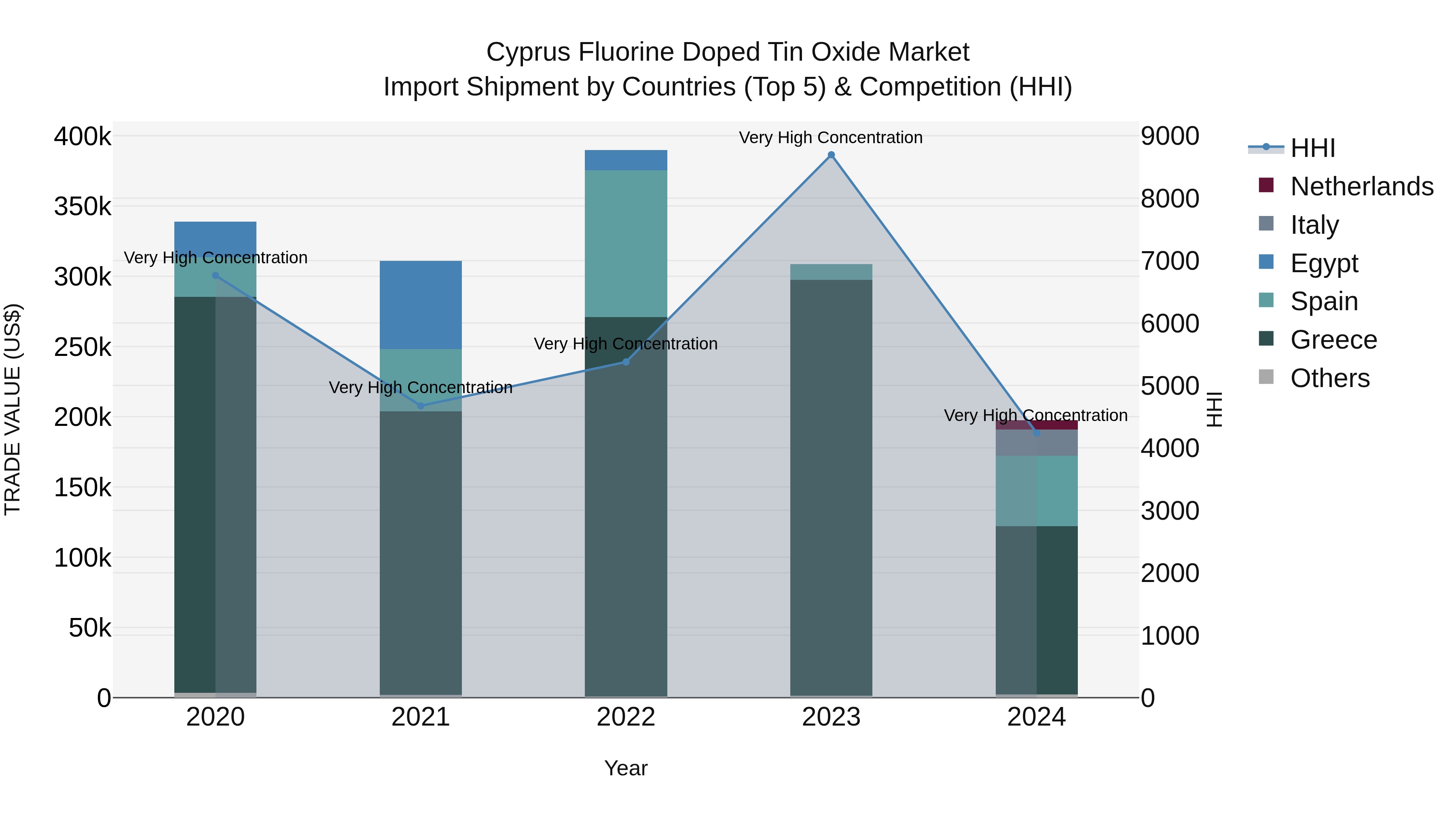 Cyprus Fluorine Doped Tin Oxide Market Import Shipment by Countries (Top 5) & Competition (HHI)