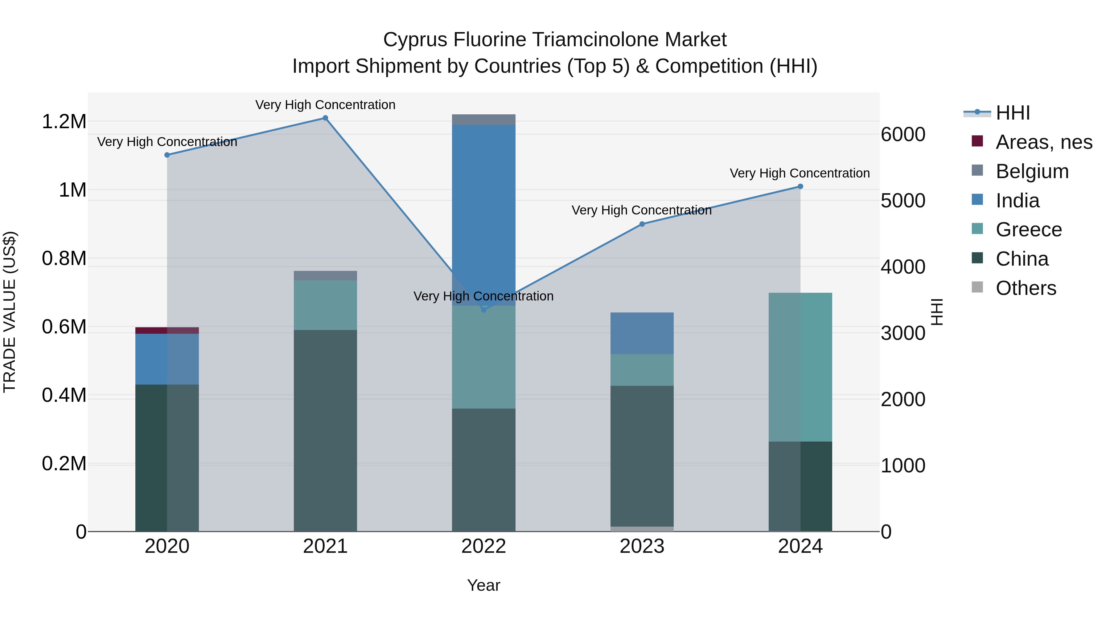 Cyprus Fluorine Triamcinolone Market Import Shipment by Countries (Top 5) & Competition (HHI)