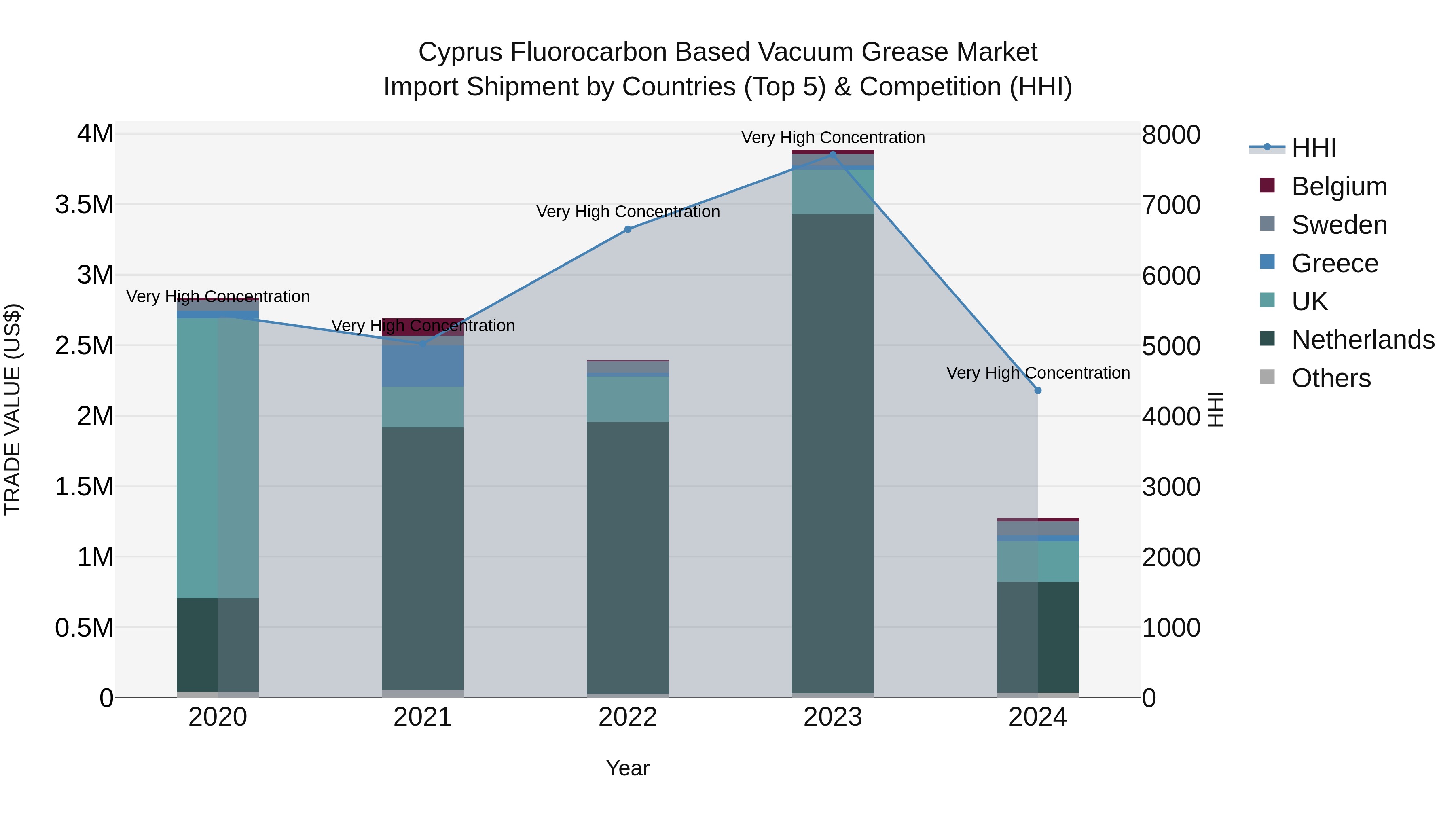 Cyprus Fluorocarbon Based Vacuum Grease Market Import Shipment by Countries (Top 5) & Competition (HHI)