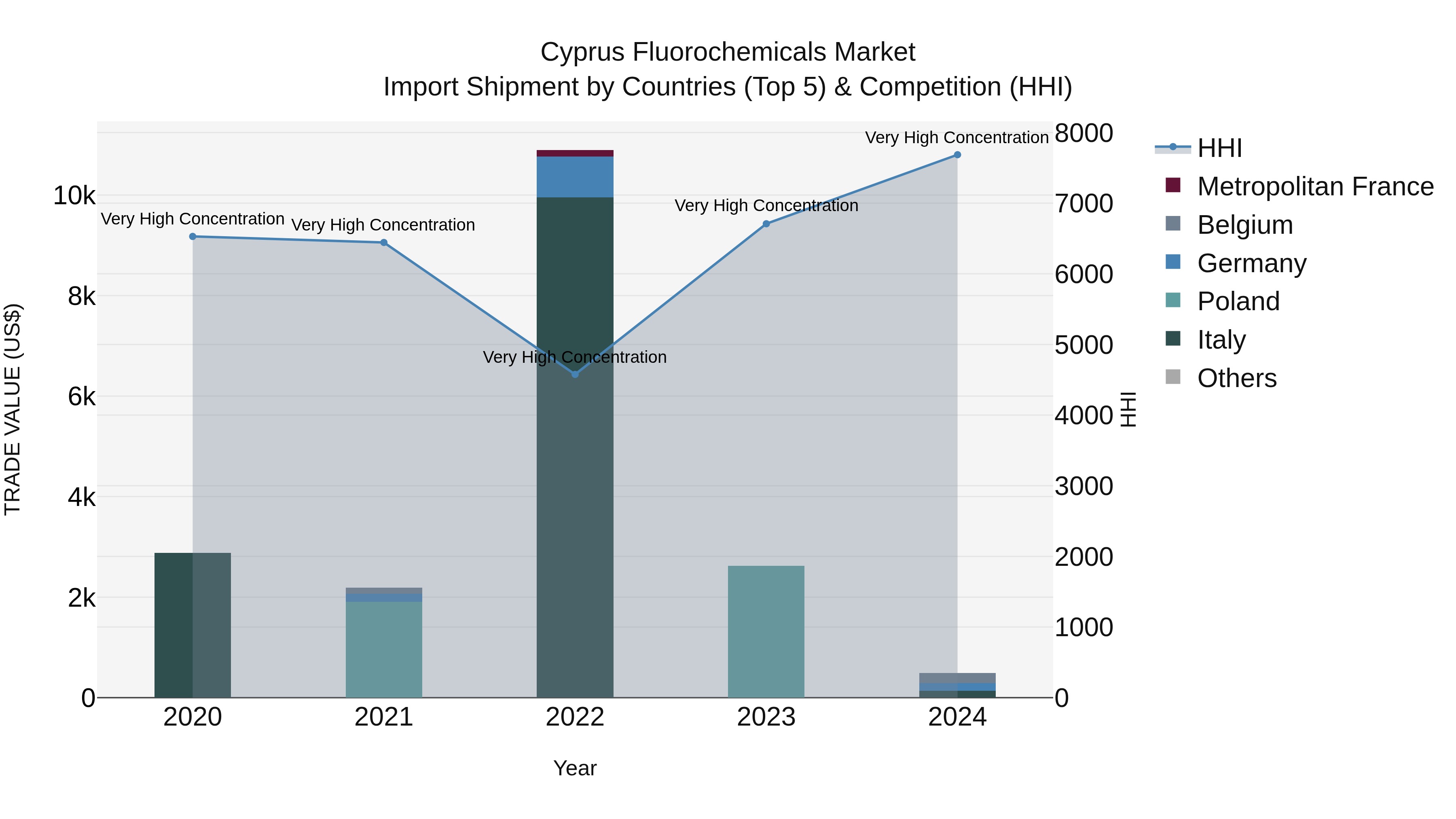Cyprus Fluorochemicals Market Import Shipment by Countries (Top 5) & Competition (HHI)