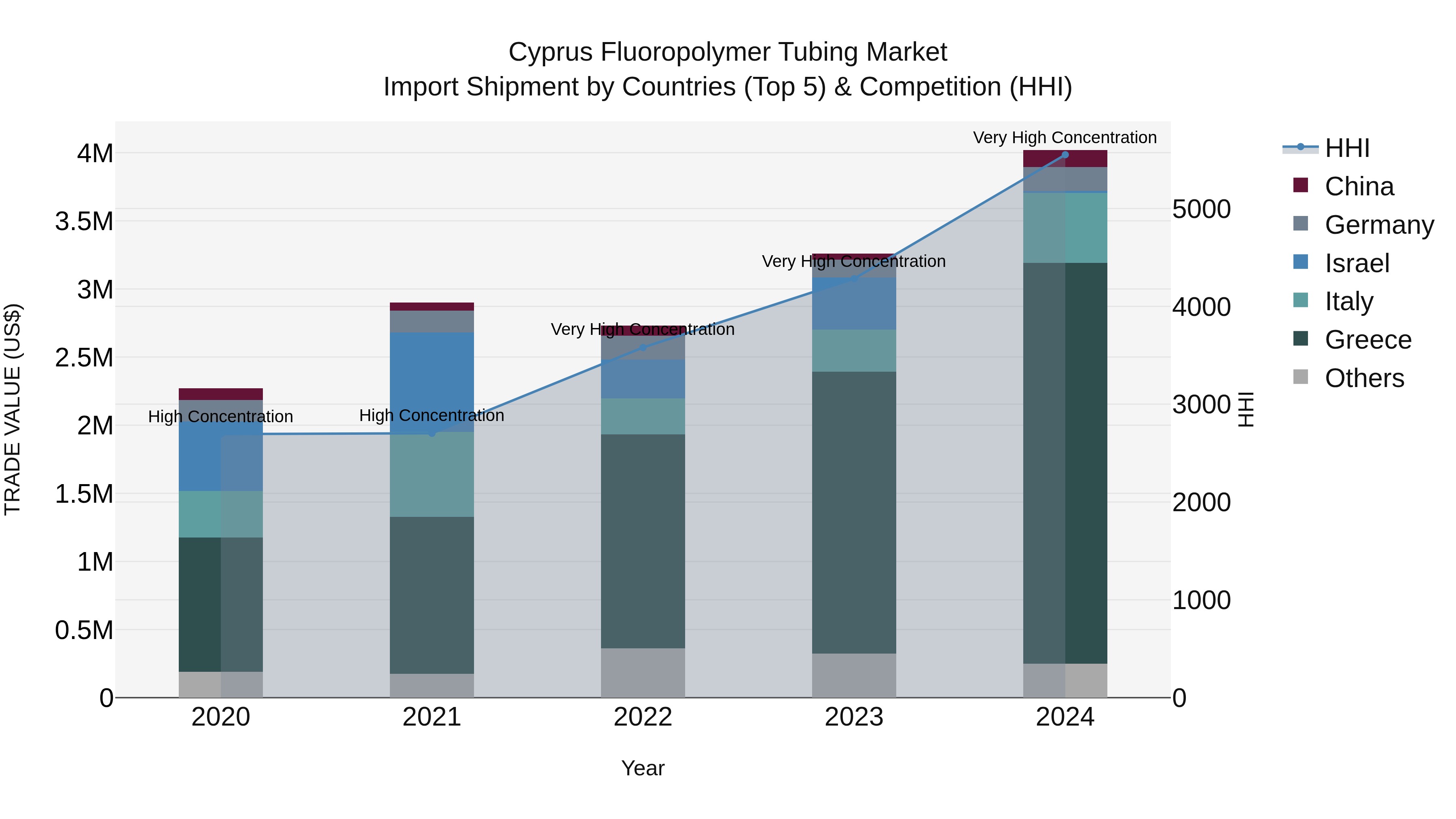 Cyprus Fluoropolymer Tubing Market Import Shipment by Countries (Top 5) & Competition (HHI)