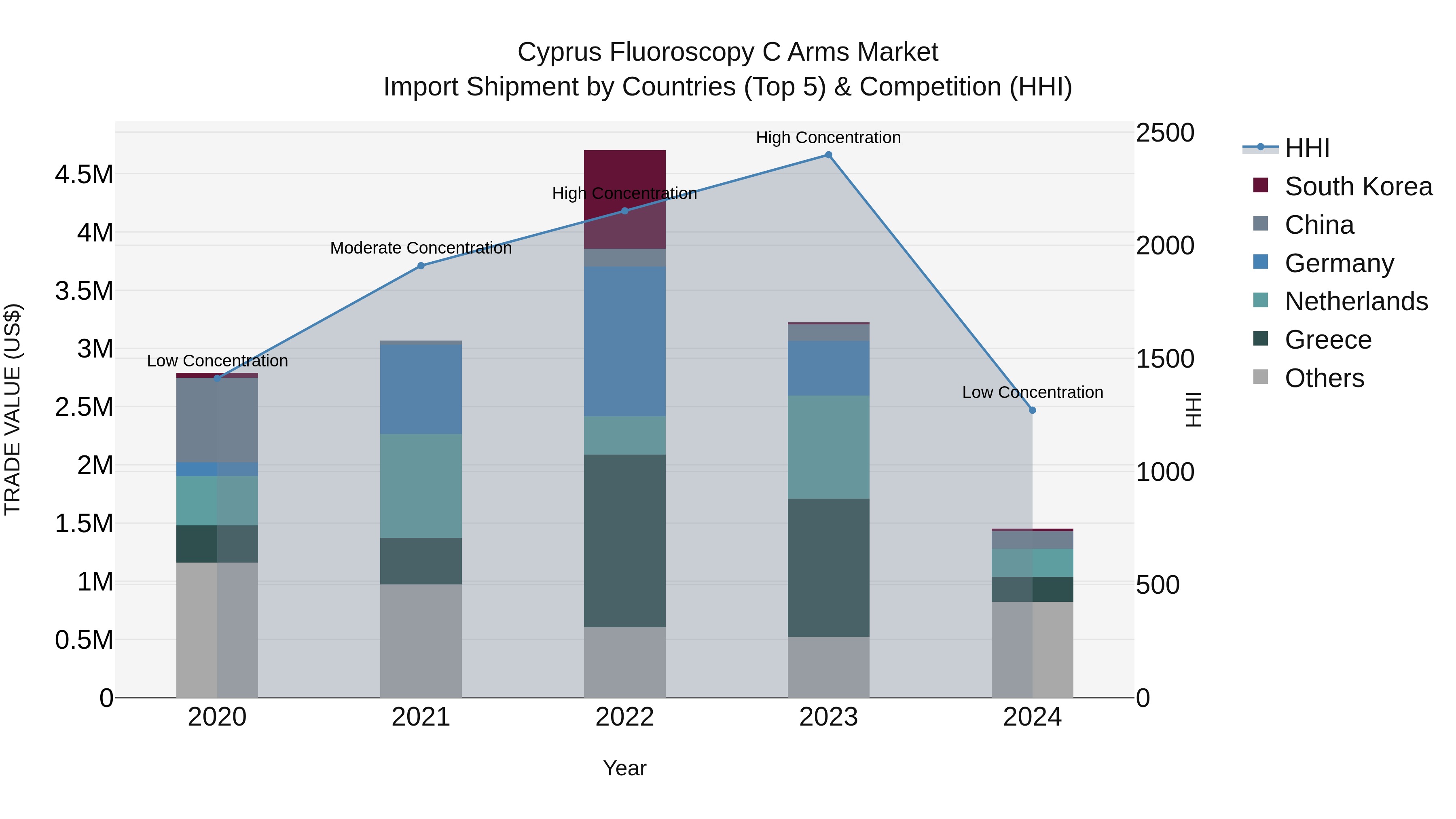 Cyprus Fluoroscopy C Arms Market Import Shipment by Countries (Top 5) & Competition (HHI)