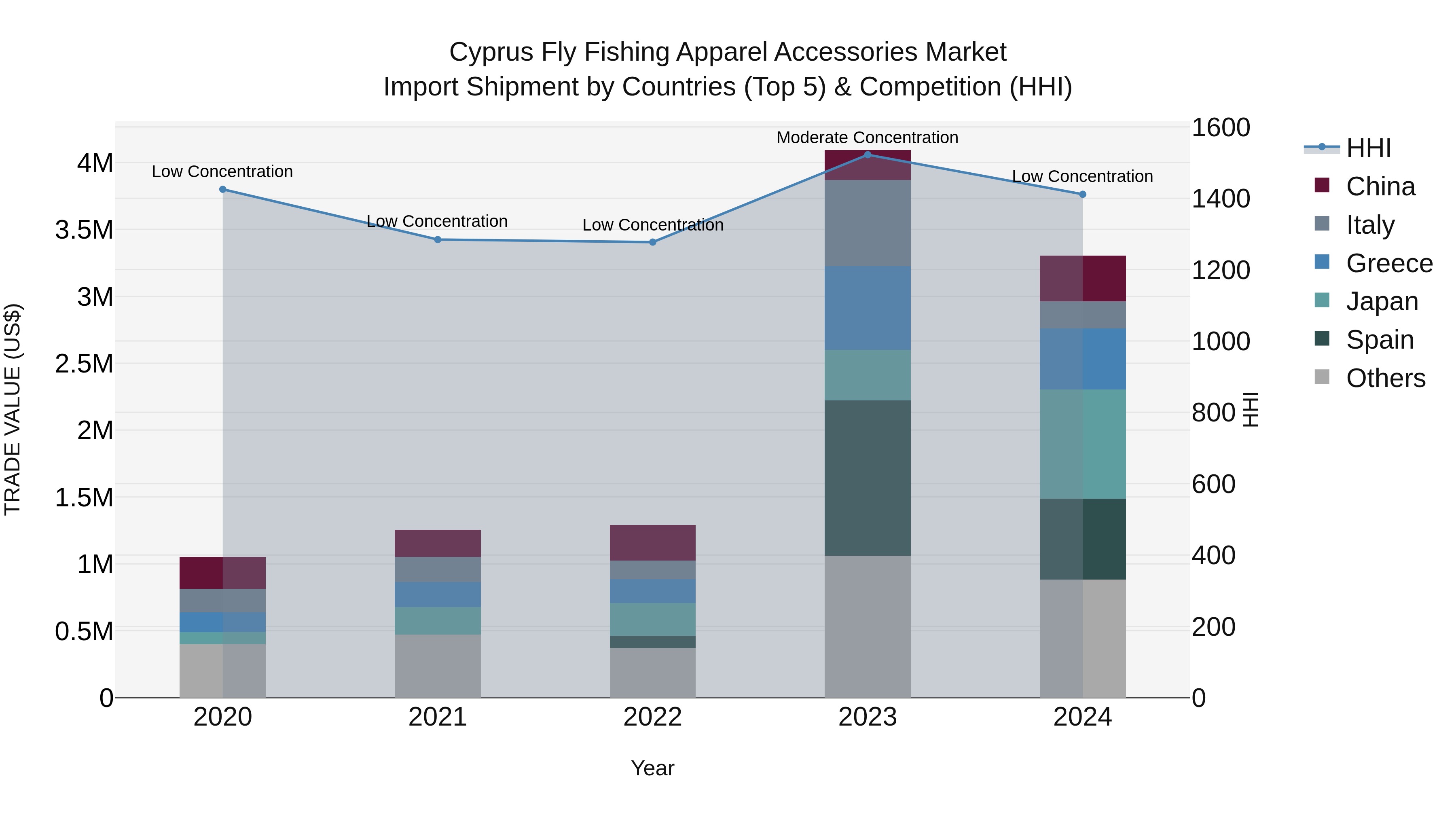 Cyprus Fly Fishing Apparel Accessories Market Import Shipment by Countries (Top 5) & Competition (HHI)
