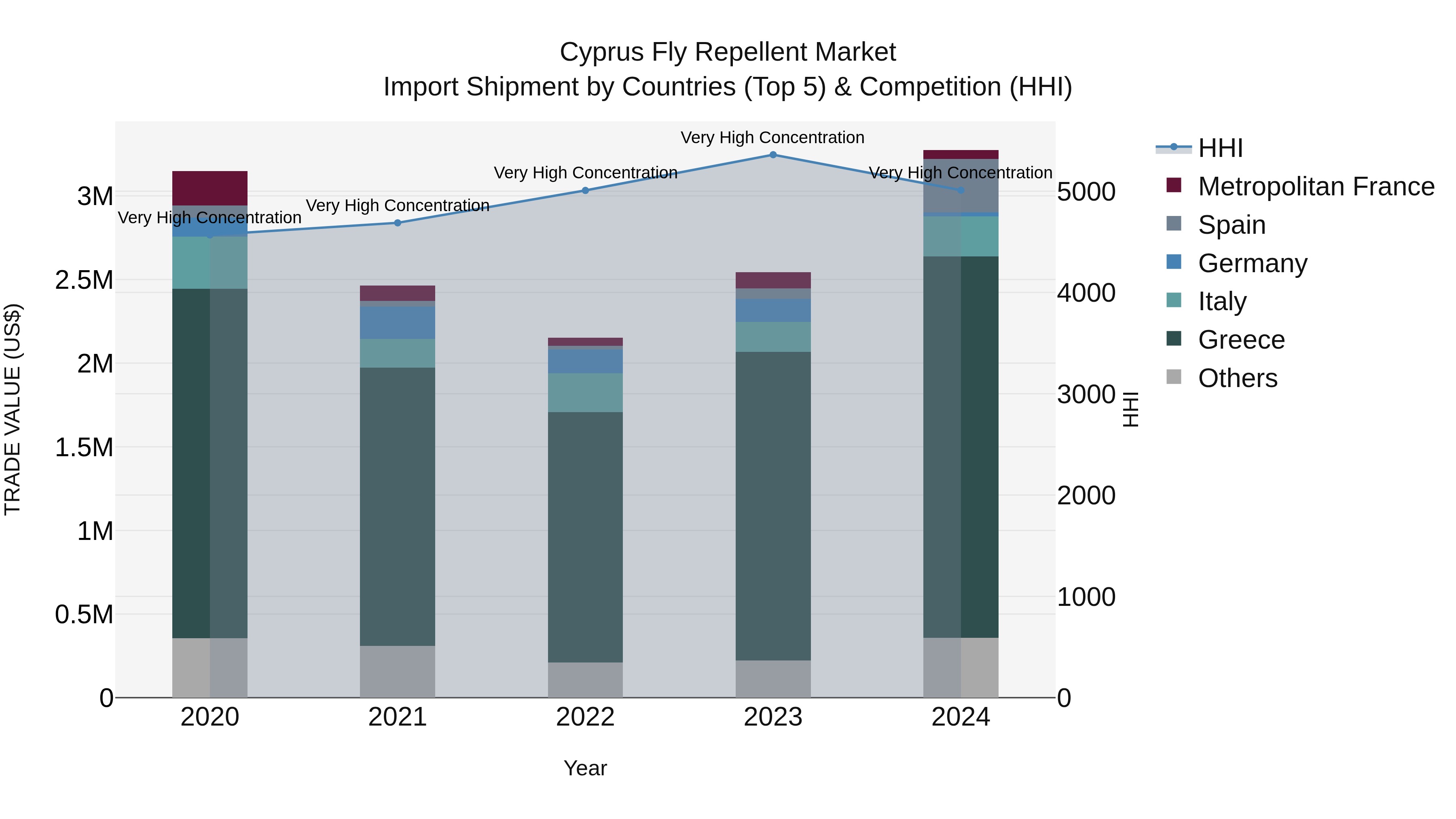 Cyprus Fly Repellent Market Import Shipment by Countries (Top 5) & Competition (HHI)