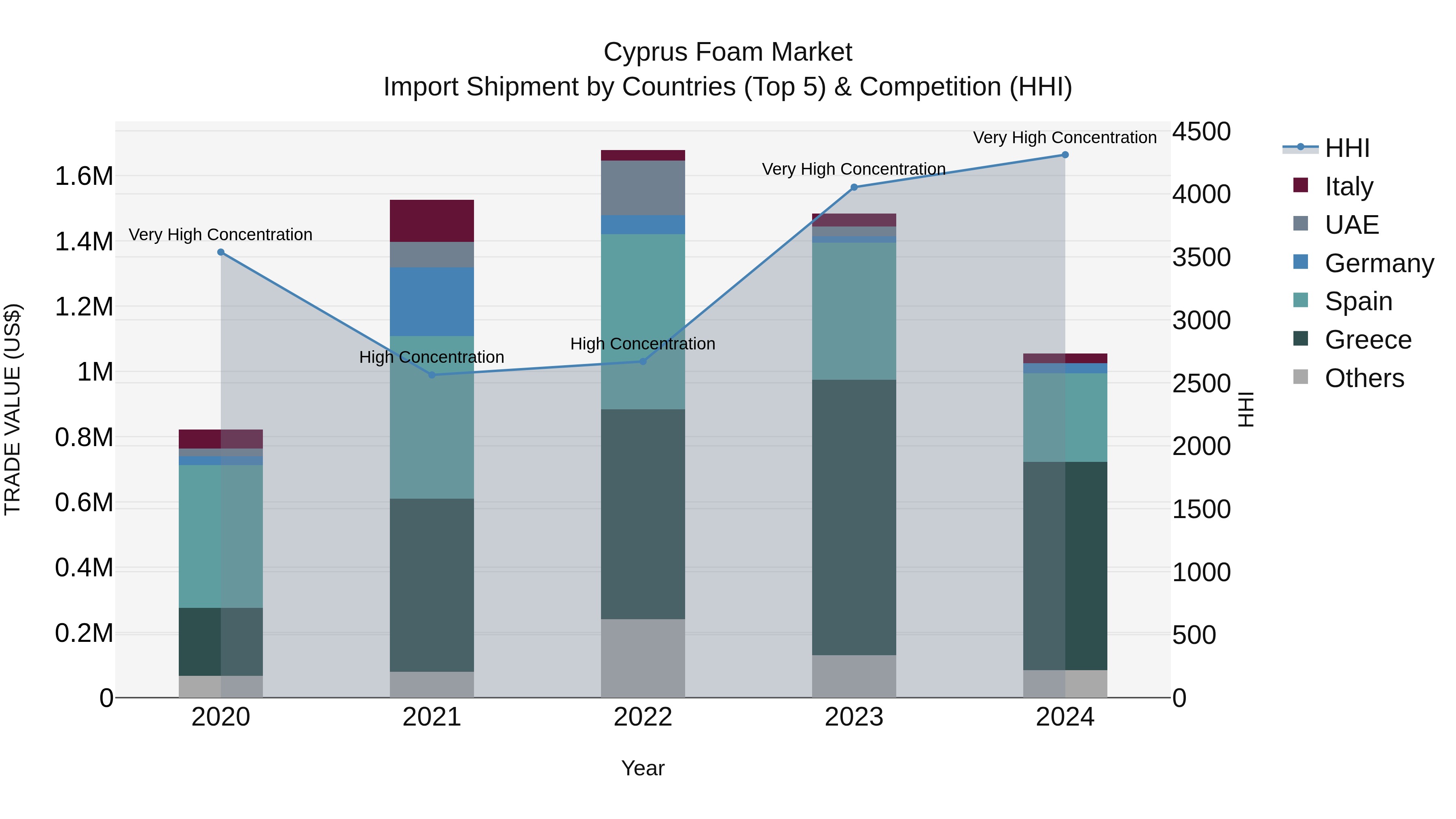 Cyprus Foam Market Import Shipment by Countries (Top 5) & Competition (HHI)