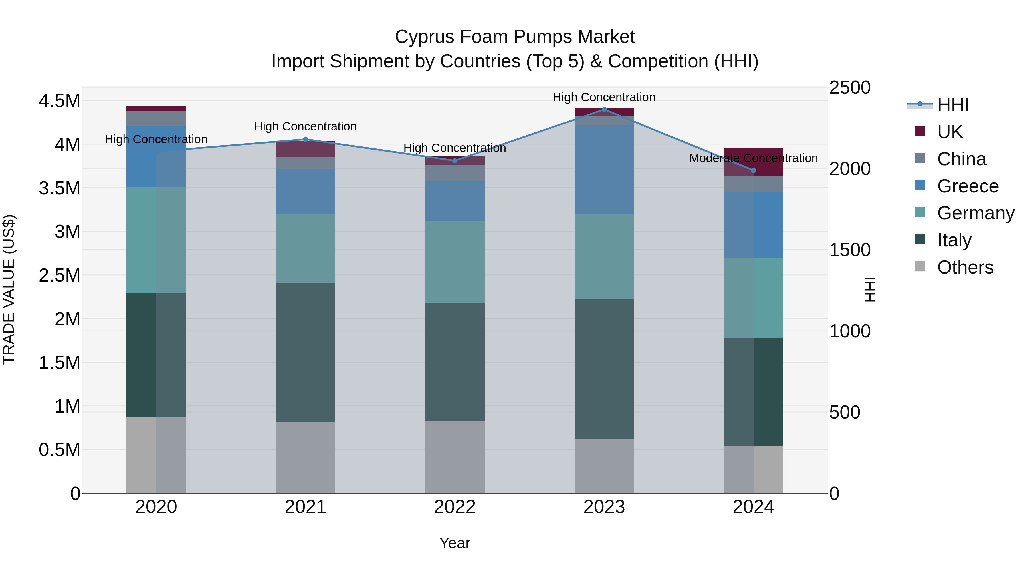 Cyprus Foam Pumps Market Import Shipment by Countries (Top 5) & Competition (HHI)
