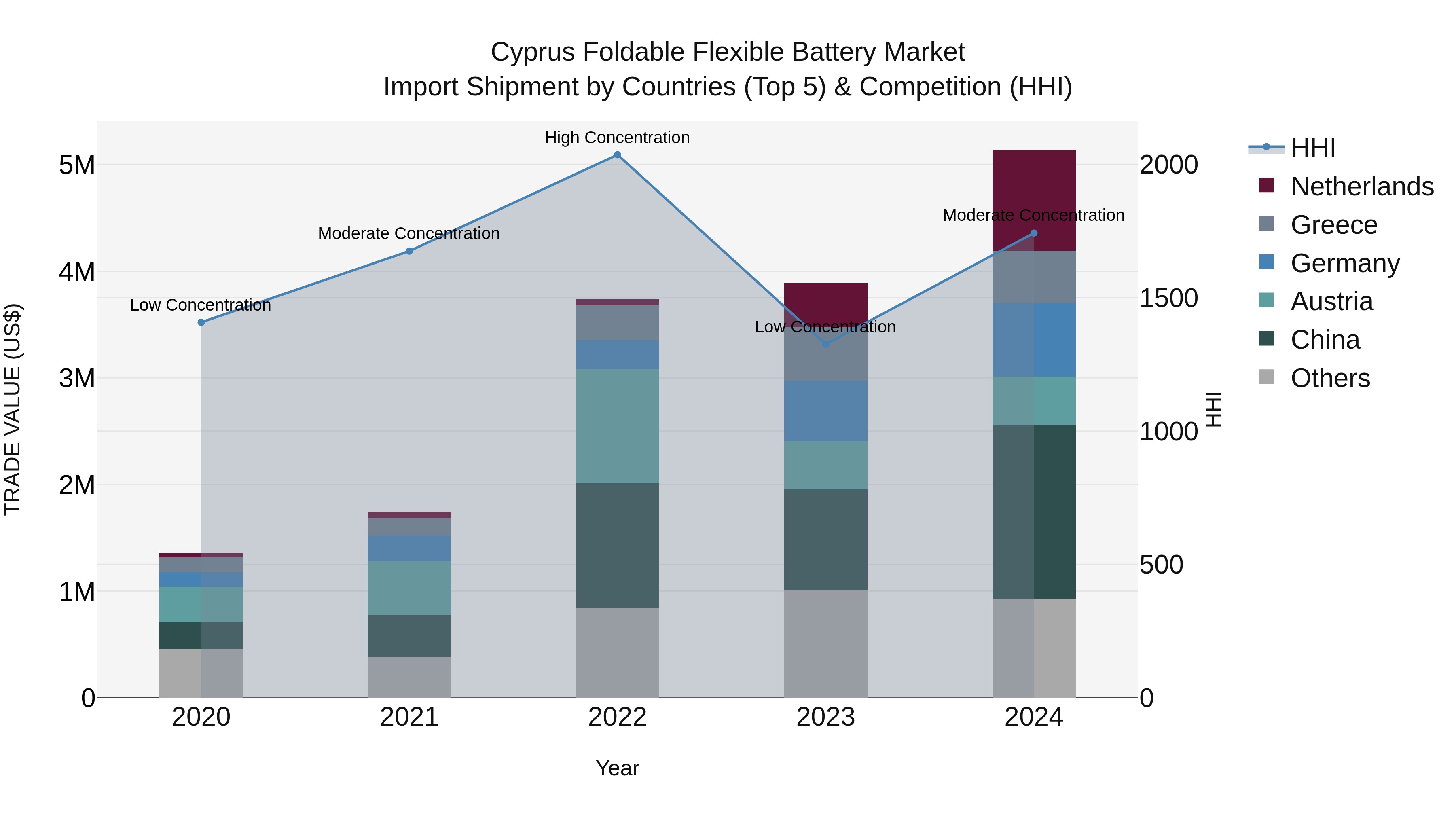 Cyprus Foldable Flexible Battery Market Import Shipment by Countries (Top 5) & Competition (HHI)