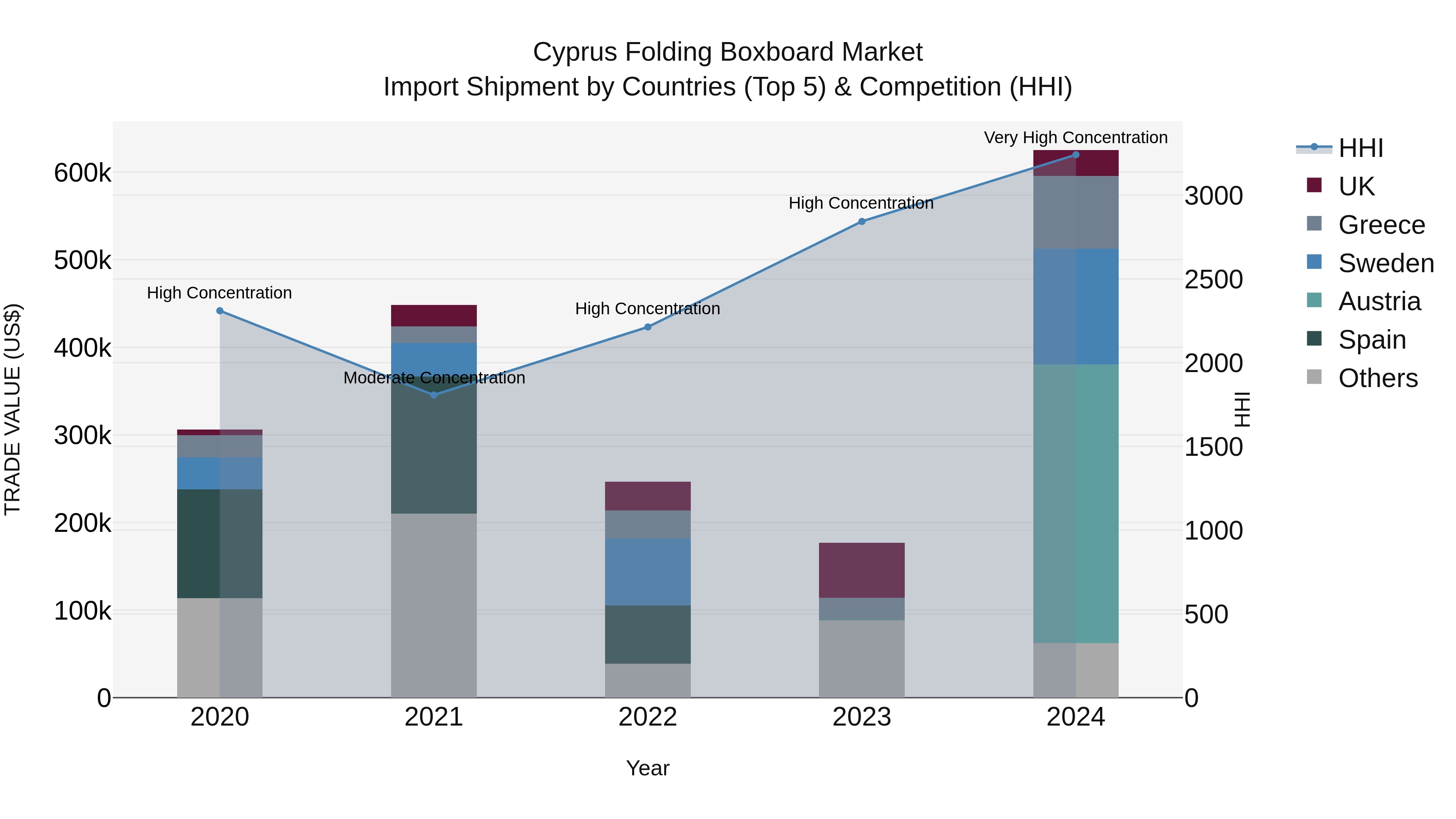 Cyprus Folding Boxboard Market Import Shipment by Countries (Top 5) & Competition (HHI)
