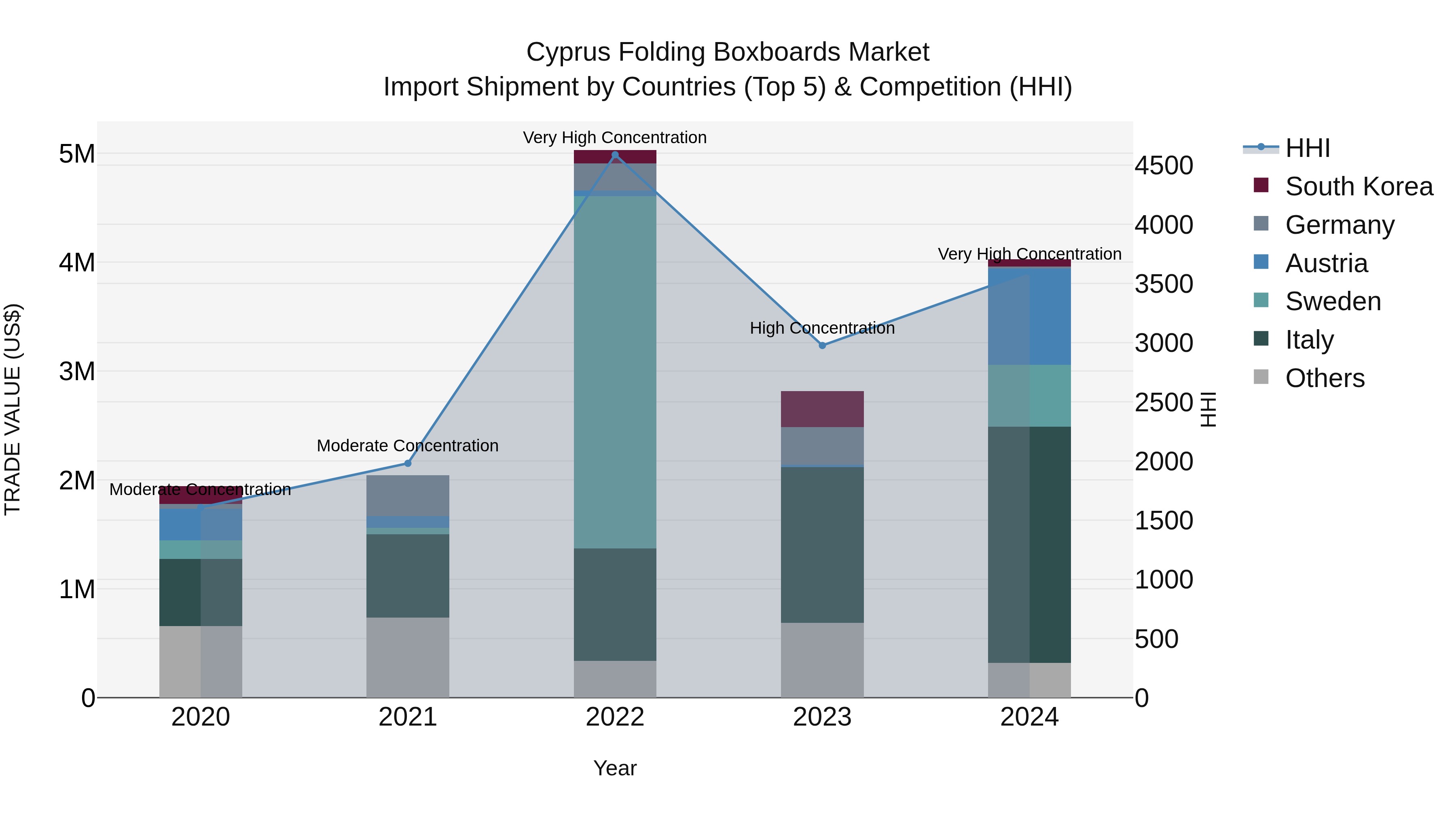Cyprus Folding Boxboards Market Import Shipment by Countries (Top 5) & Competition (HHI)
