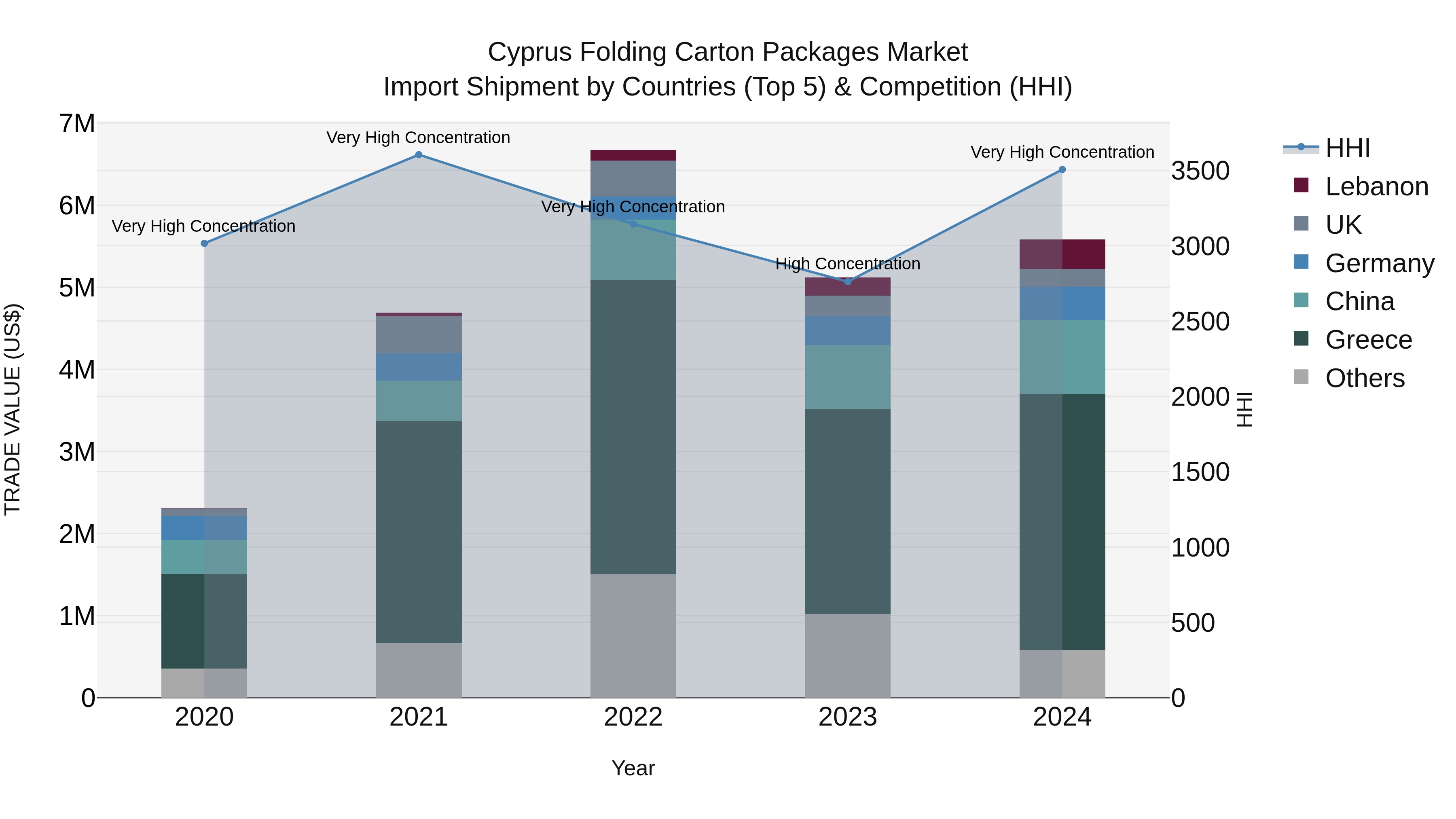 Cyprus Folding Carton Packages Market Import Shipment by Countries (Top 5) & Competition (HHI)