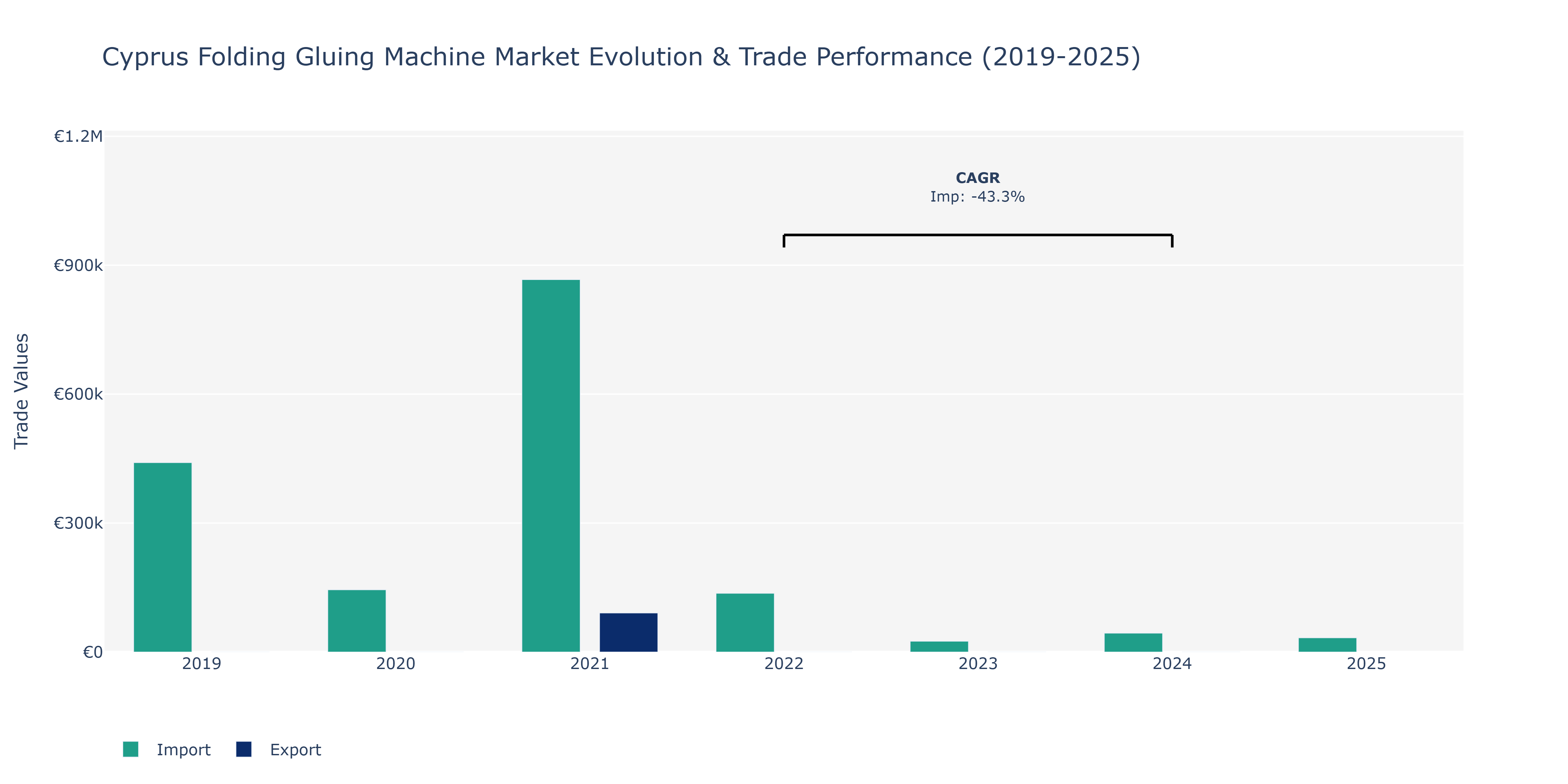 Cyprus Folding Gluing Machine Market: Production & Trade Performance (2019-2025)