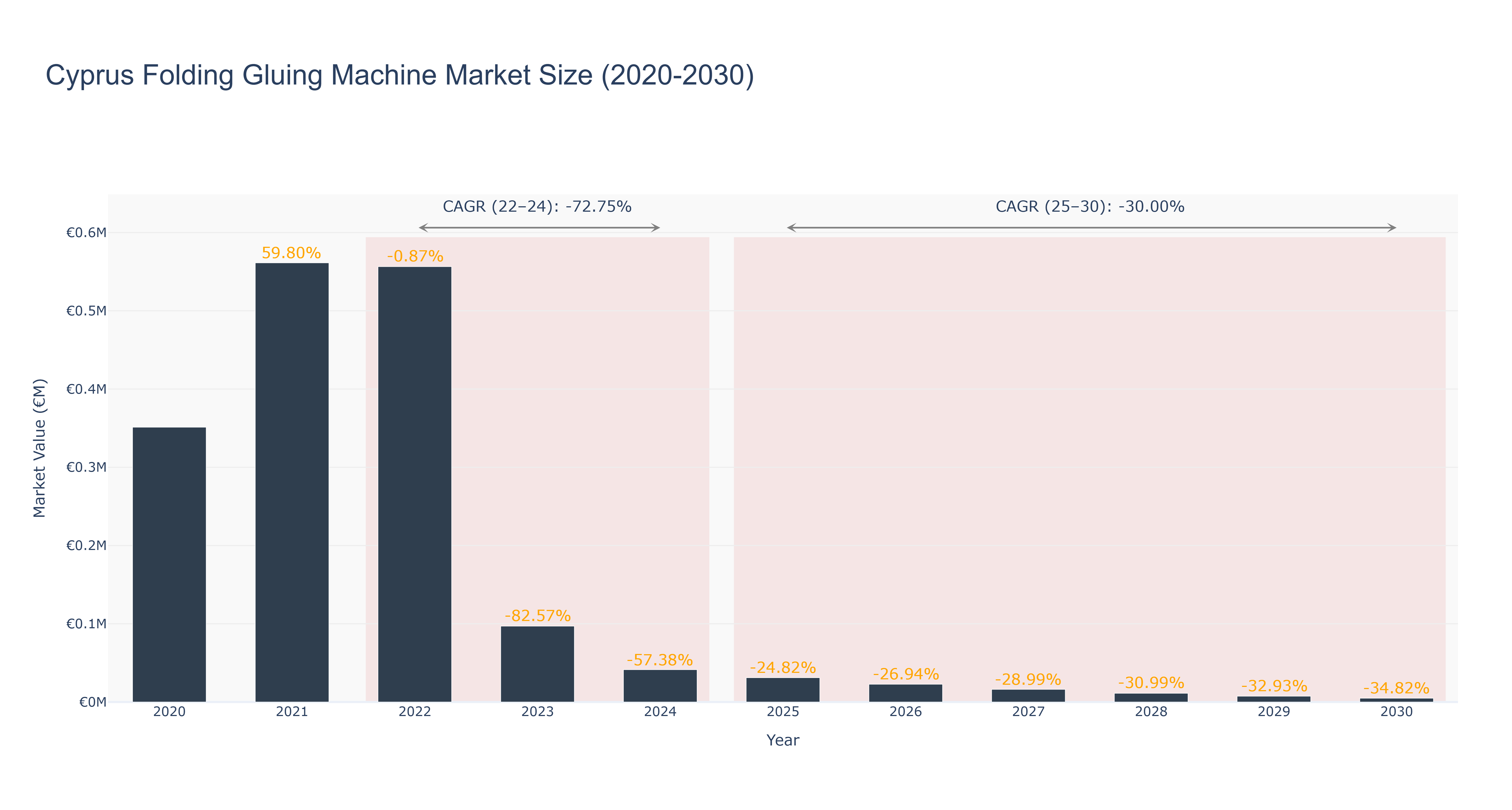 Cyprus Folding Gluing Machine Market Size (2020-2030)