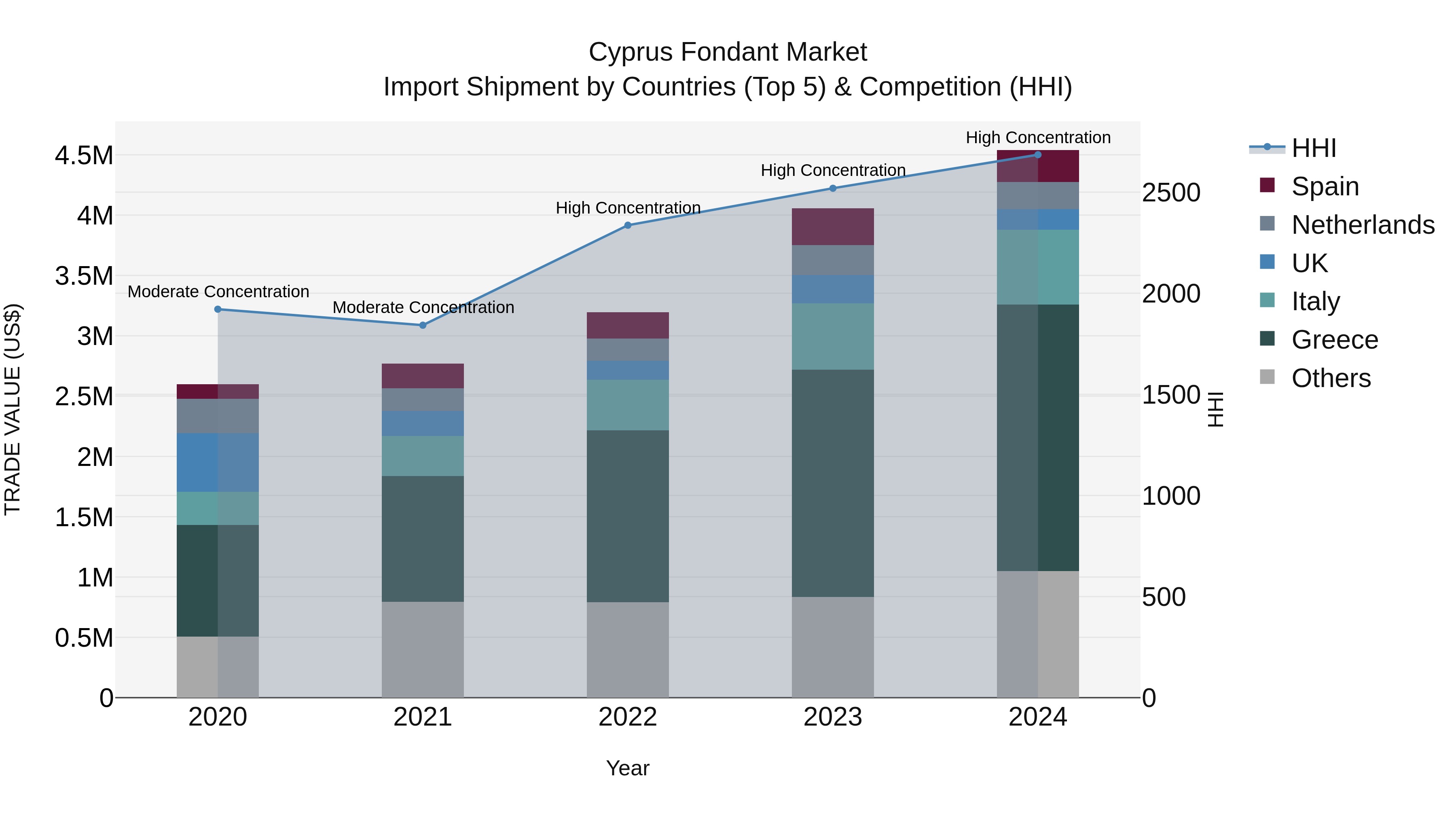 Cyprus Fondant Market Import Shipment by Countries (Top 5) & Competition (HHI)