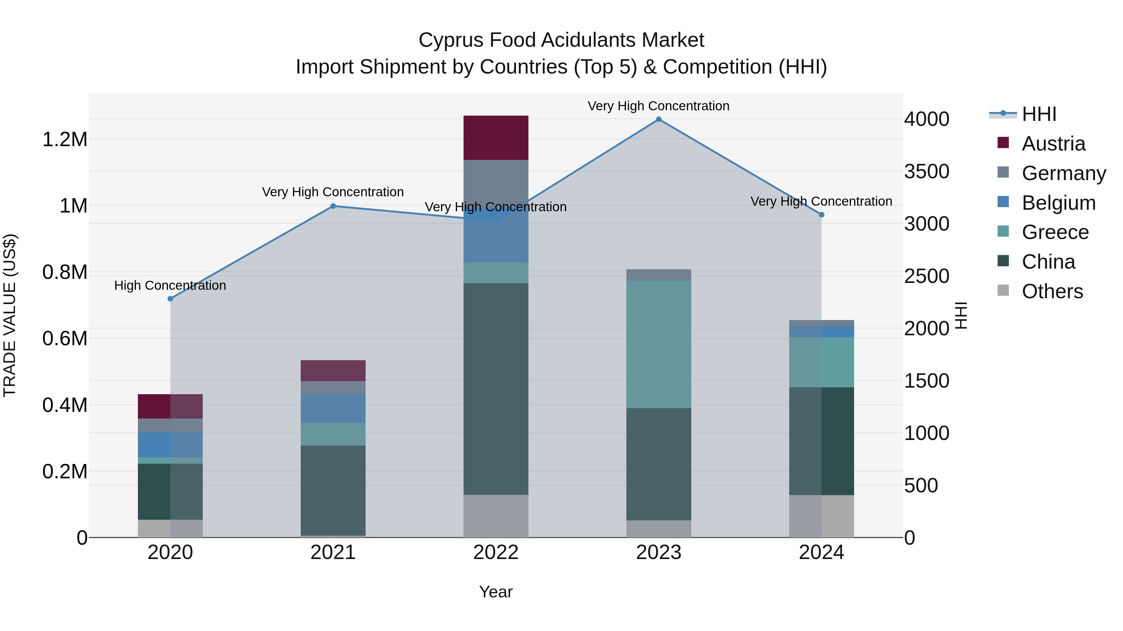 Cyprus Food Acidulants Market Import Shipment by Countries (Top 5) & Competition (HHI)