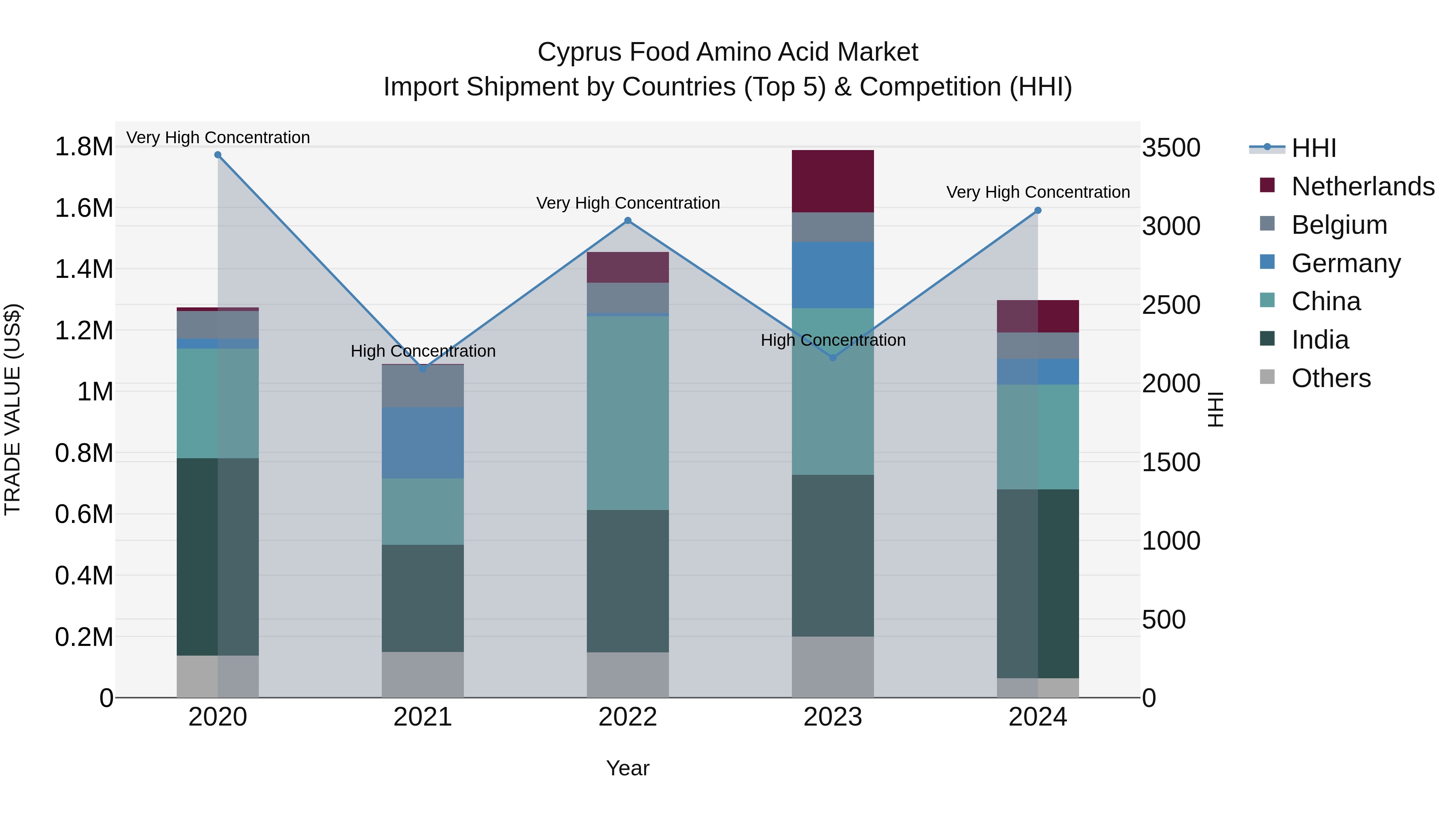 Cyprus Food Amino Acid Market Import Shipment by Countries (Top 5) & Competition (HHI)