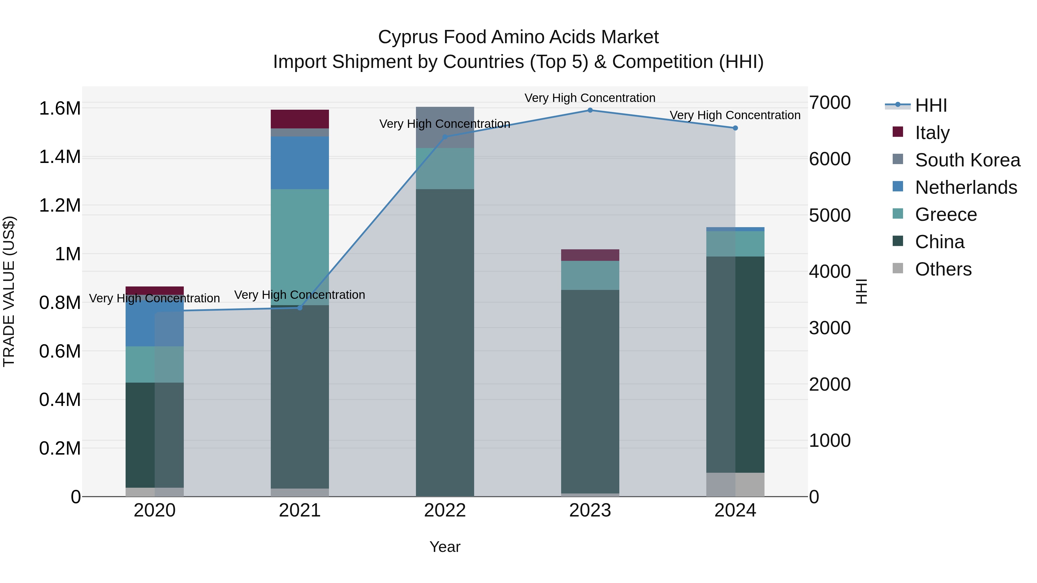Cyprus Food Amino Acids Market Import Shipment by Countries (Top 5) & Competition (HHI)