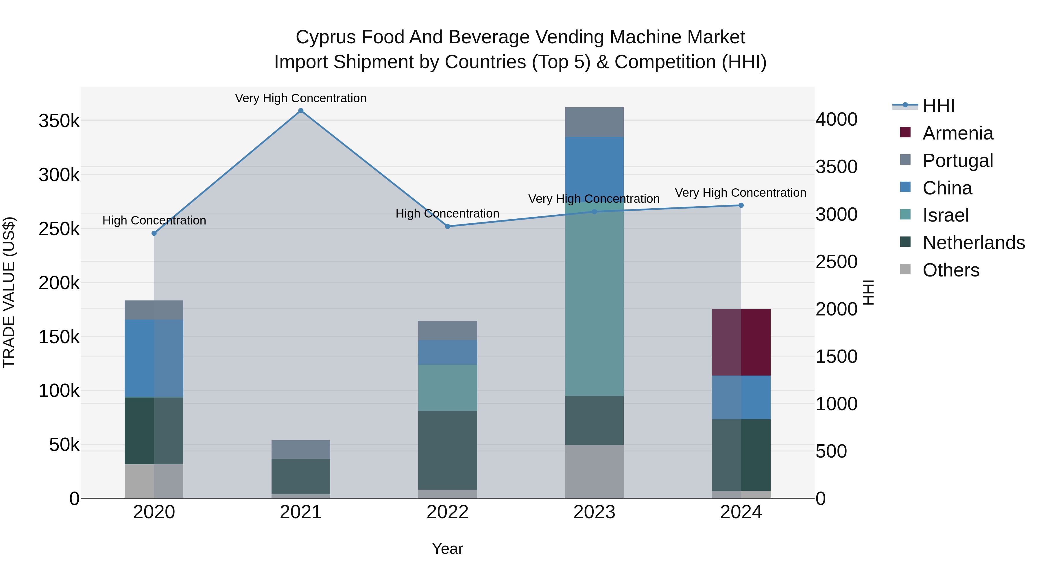 Cyprus Food And Beverage Vending Machine Market Import Shipment by Countries (Top 5) & Competition (HHI)