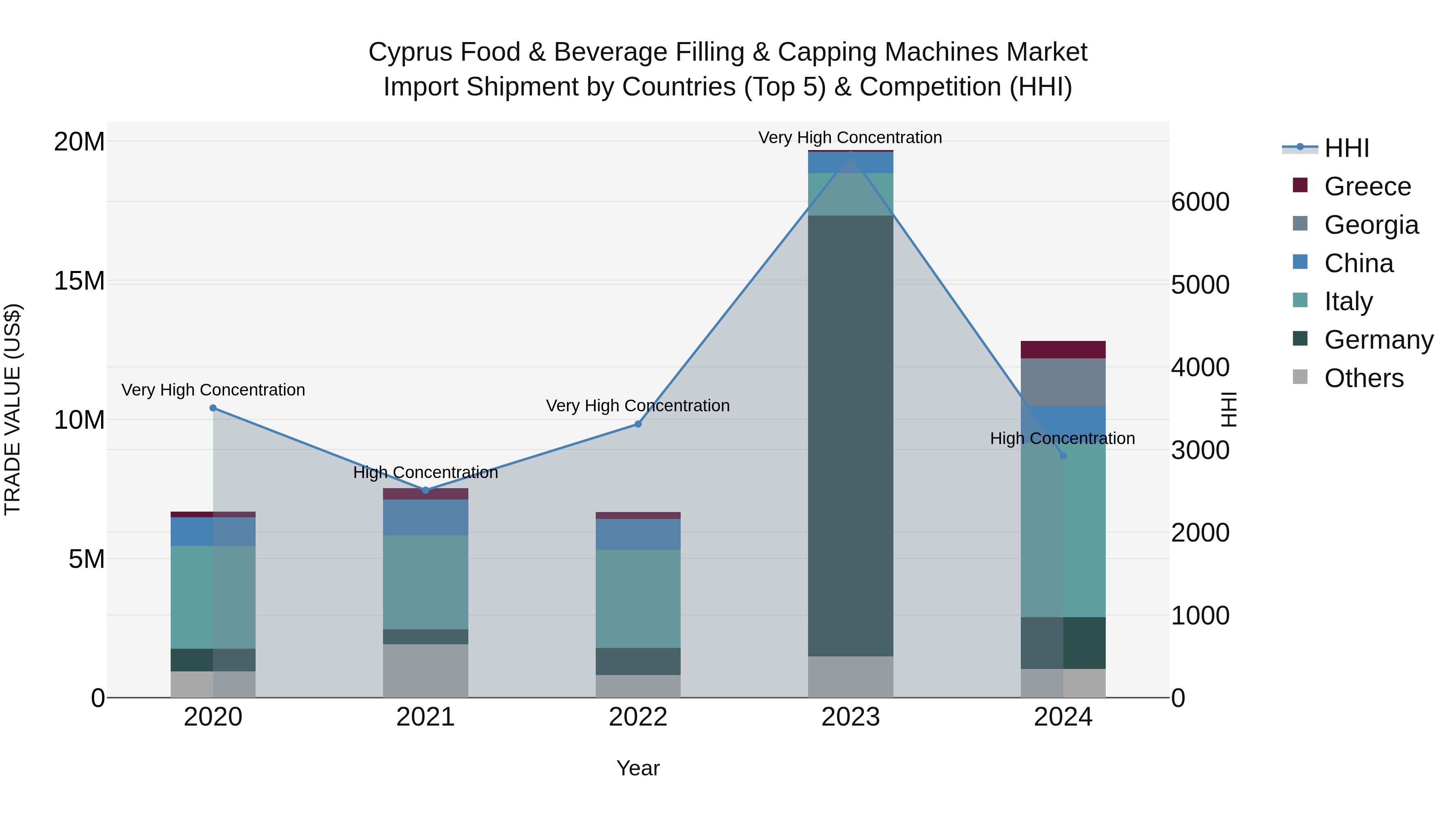 Cyprus Food & Beverage Filling & Capping Machines Market Import Shipment by Countries (Top 5) & Competition (HHI)