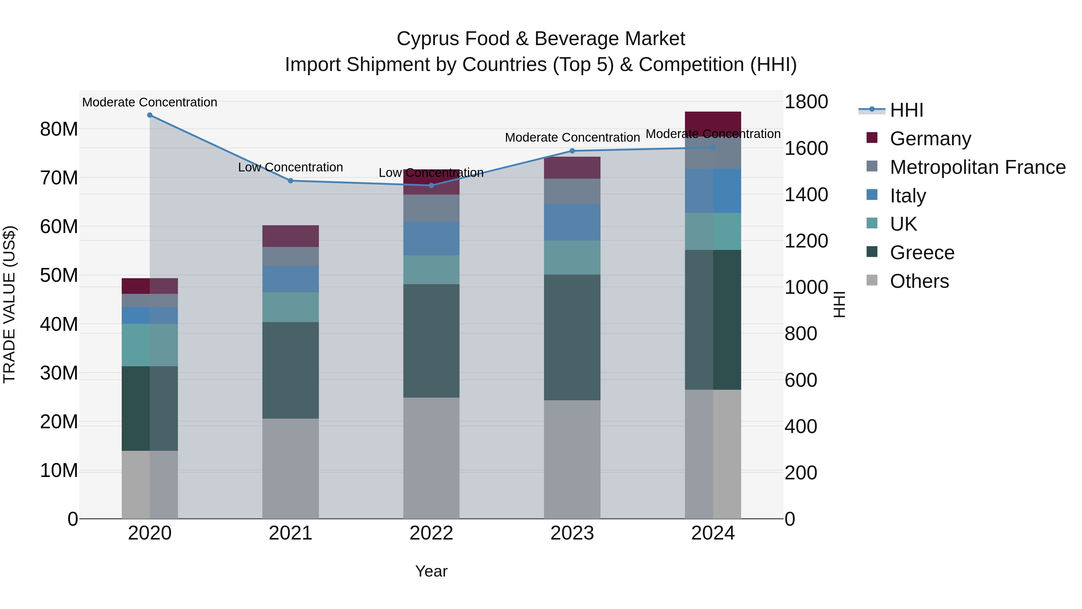 Cyprus Food & Beverage Market Import Shipment by Countries (Top 5) & Competition (HHI)
