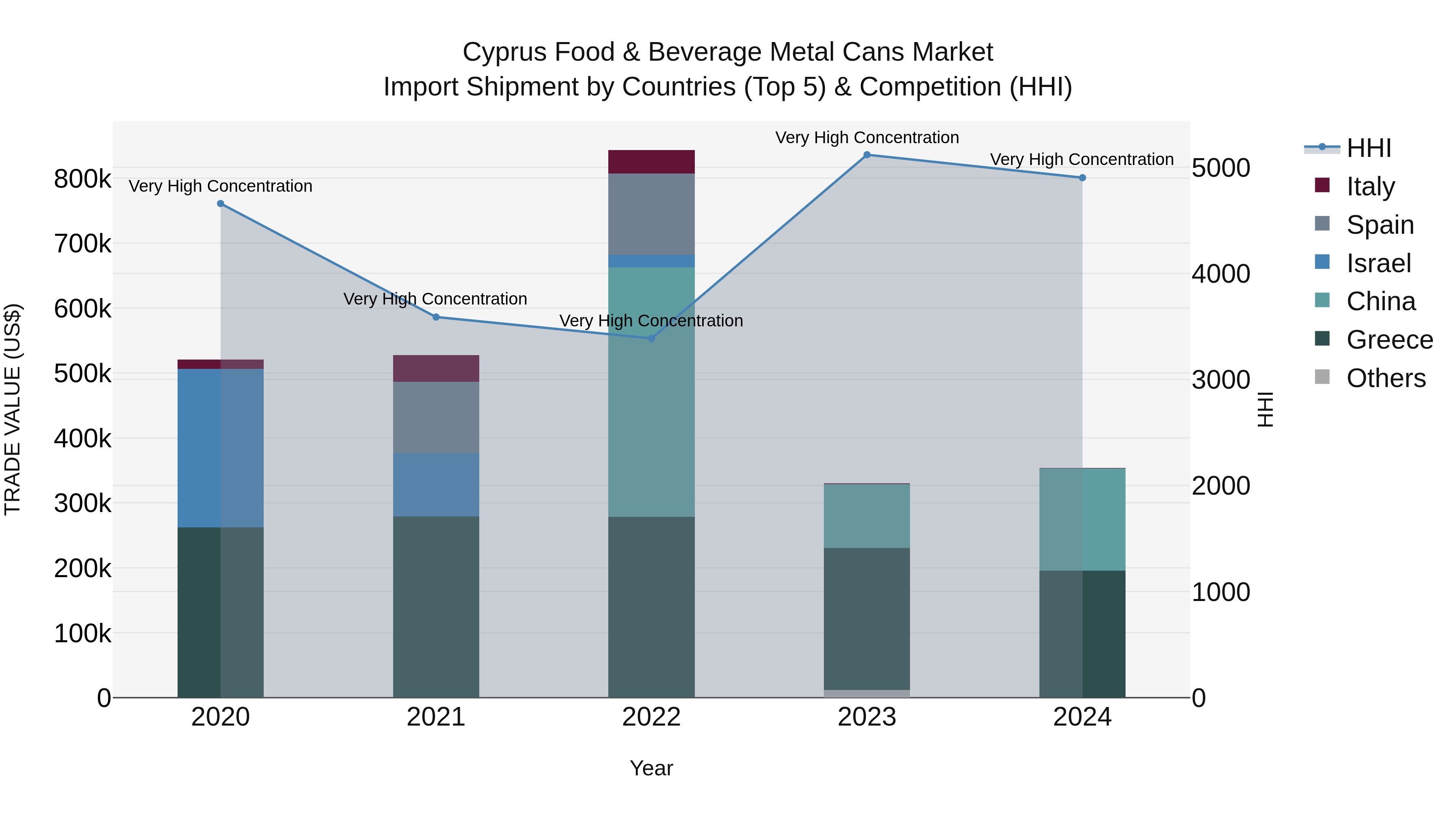 Cyprus Food & Beverage Metal Cans Market Import Shipment by Countries (Top 5) & Competition (HHI)