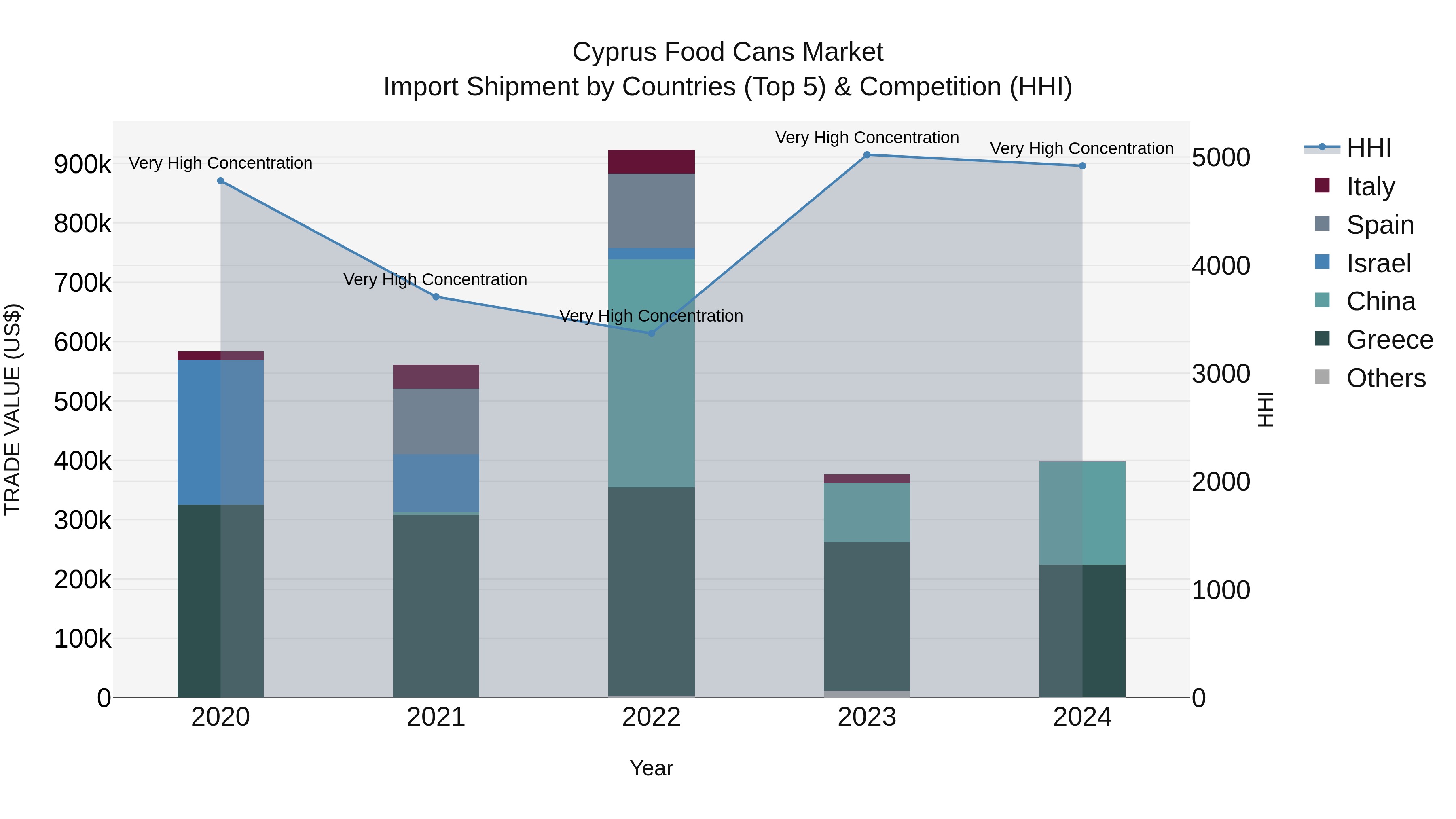 Cyprus Food Cans Market Import Shipment by Countries (Top 5) & Competition (HHI)