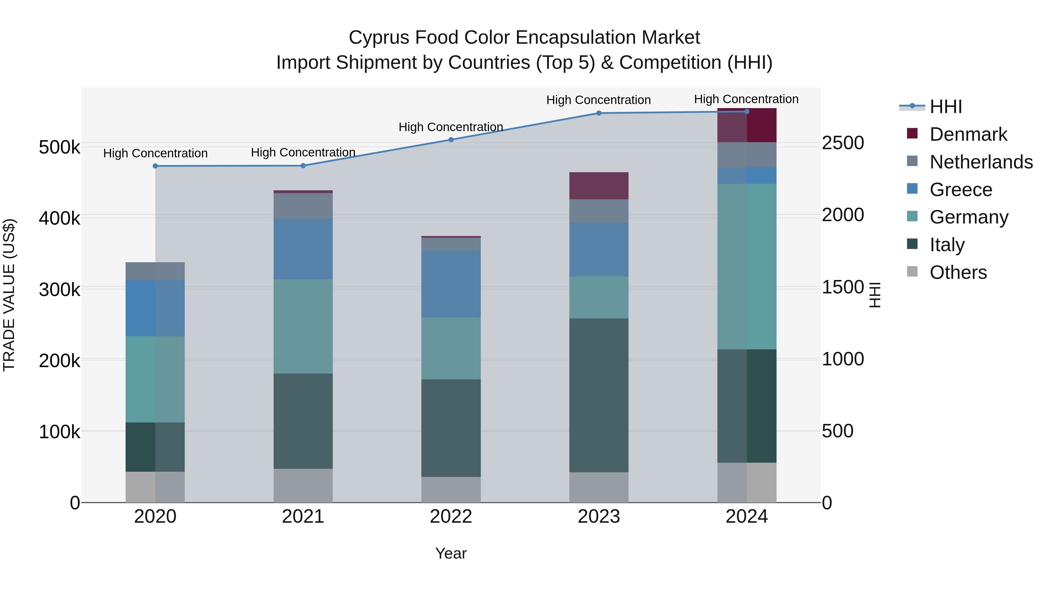 Cyprus Food Color Encapsulation Market Import Shipment by Countries (Top 5) & Competition (HHI)