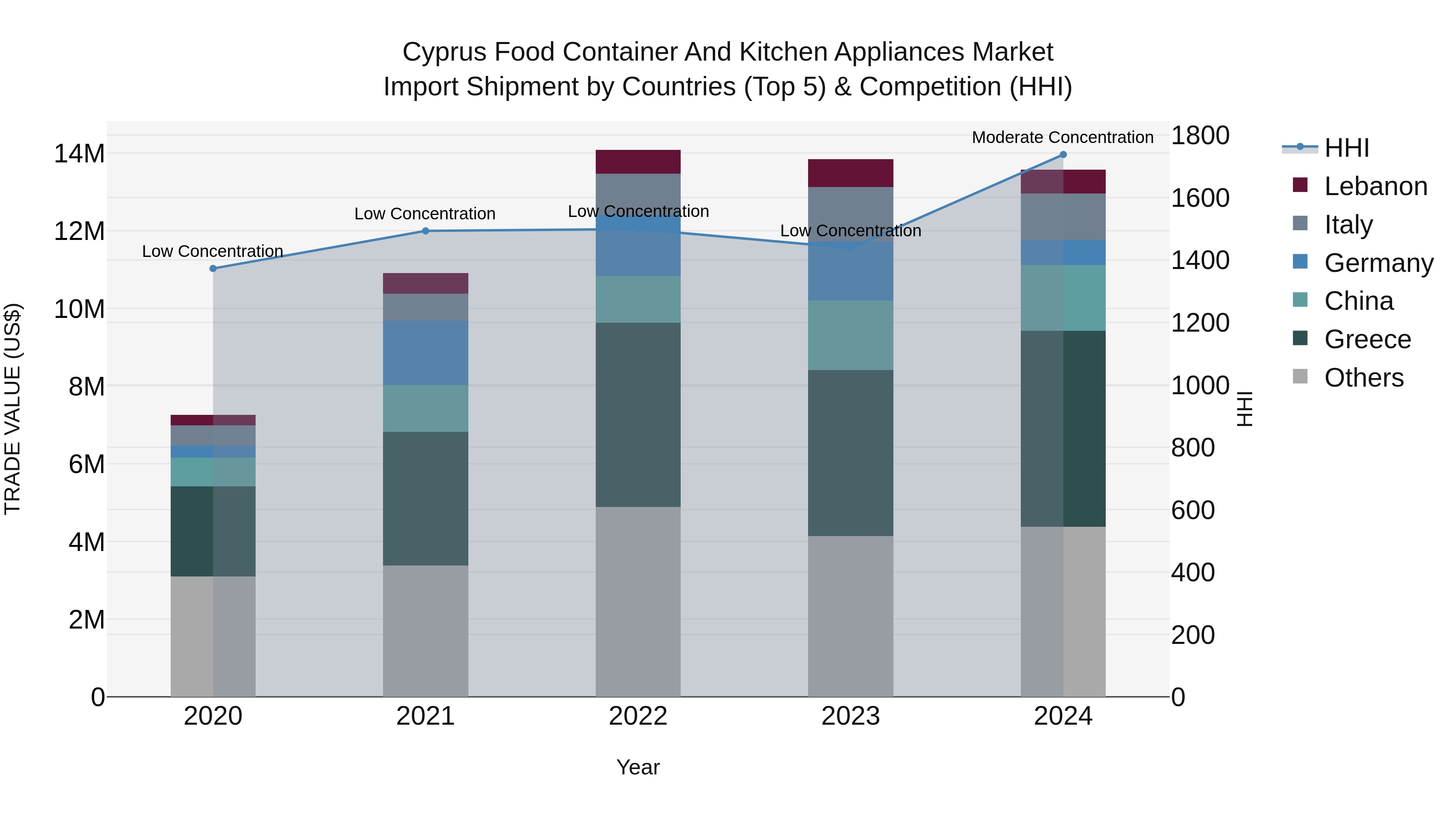 Cyprus Food Container And Kitchen Appliances Market Import Shipment by Countries (Top 5) & Competition (HHI)