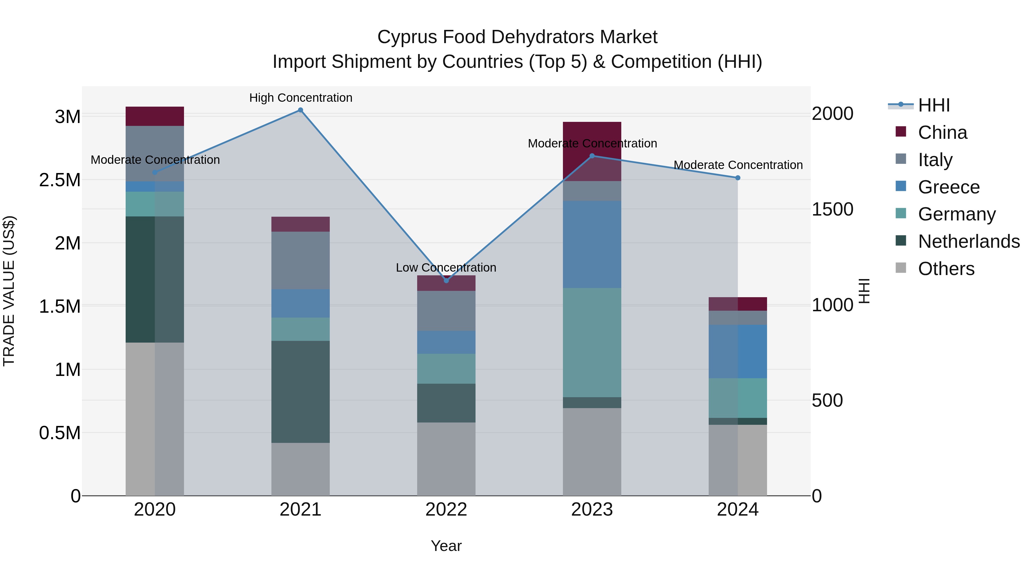 Cyprus Food Dehydrators Market Import Shipment by Countries (Top 5) & Competition (HHI)