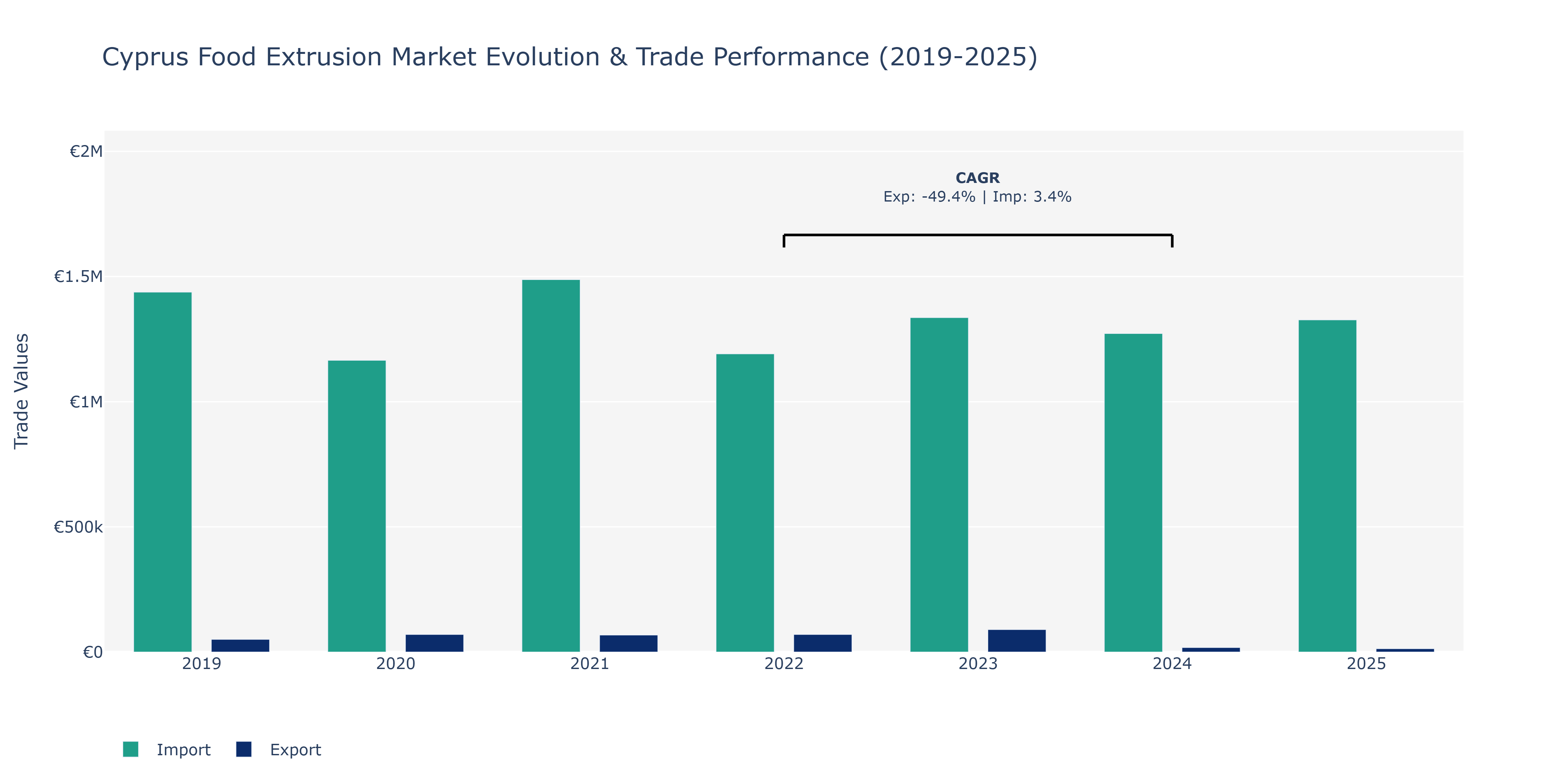 Cyprus Food Extrusion Market: Production & Trade Performance (2019-2025)