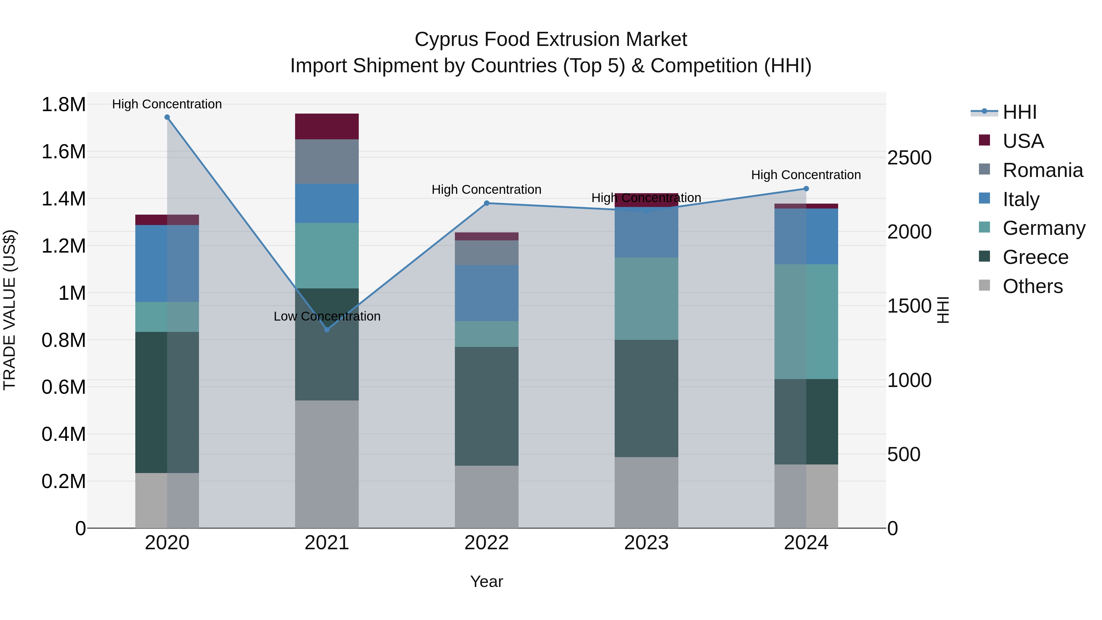 Cyprus Food Extrusion Market Import Shipment by Countries (Top 5) & Competition (HHI)